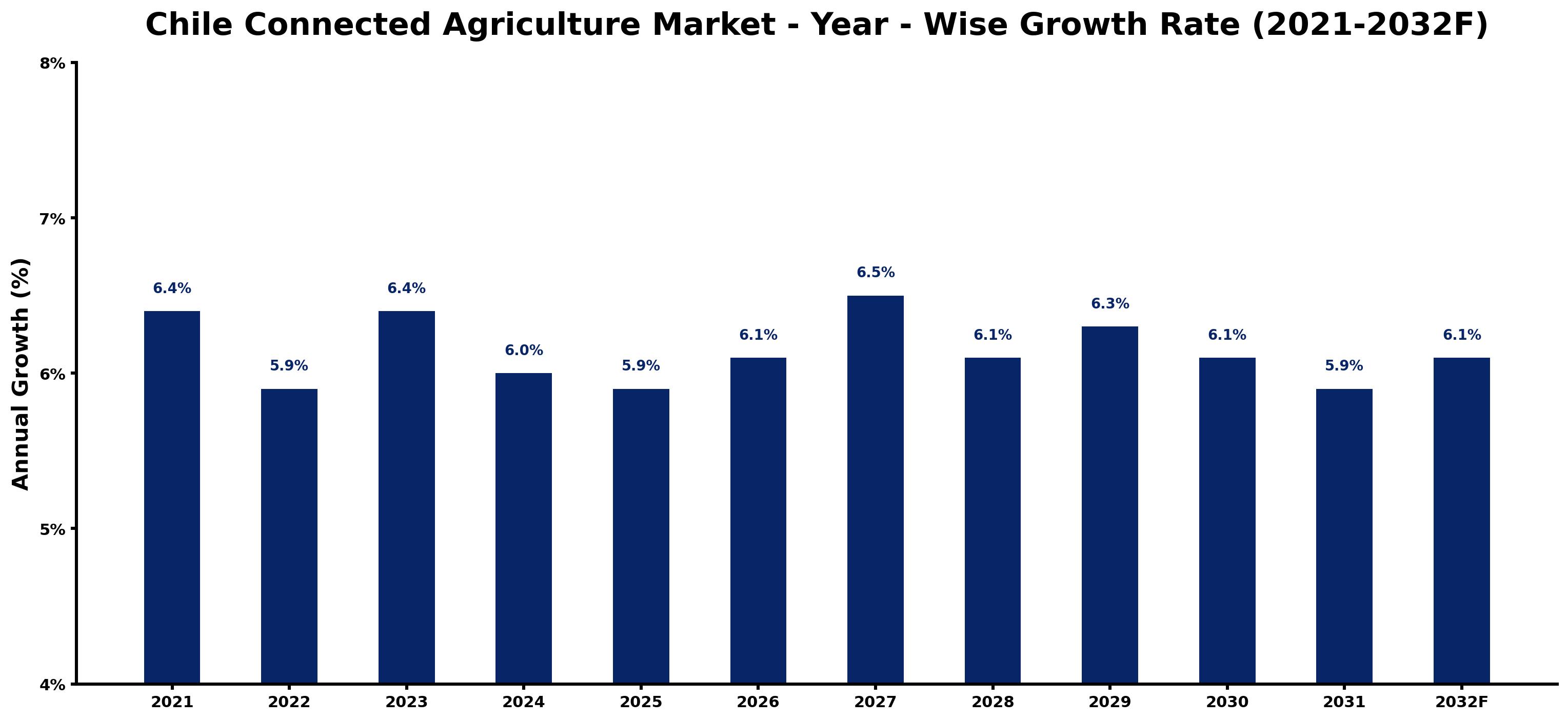Chile Connected Agriculture Market Year-wise Growth Rate and Key Drivers