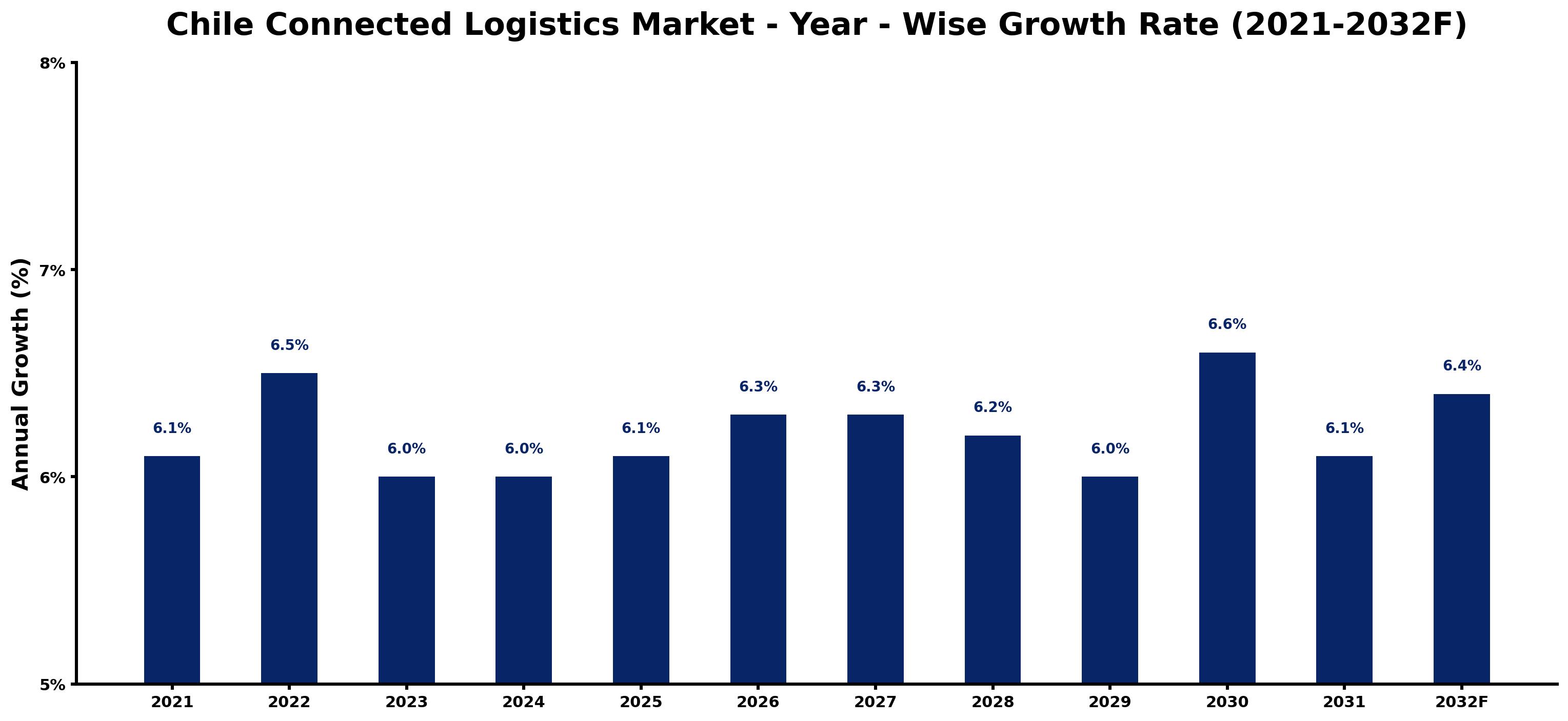 Chile Connected Logistics Market Year-wise Growth Rate and Key Drivers
