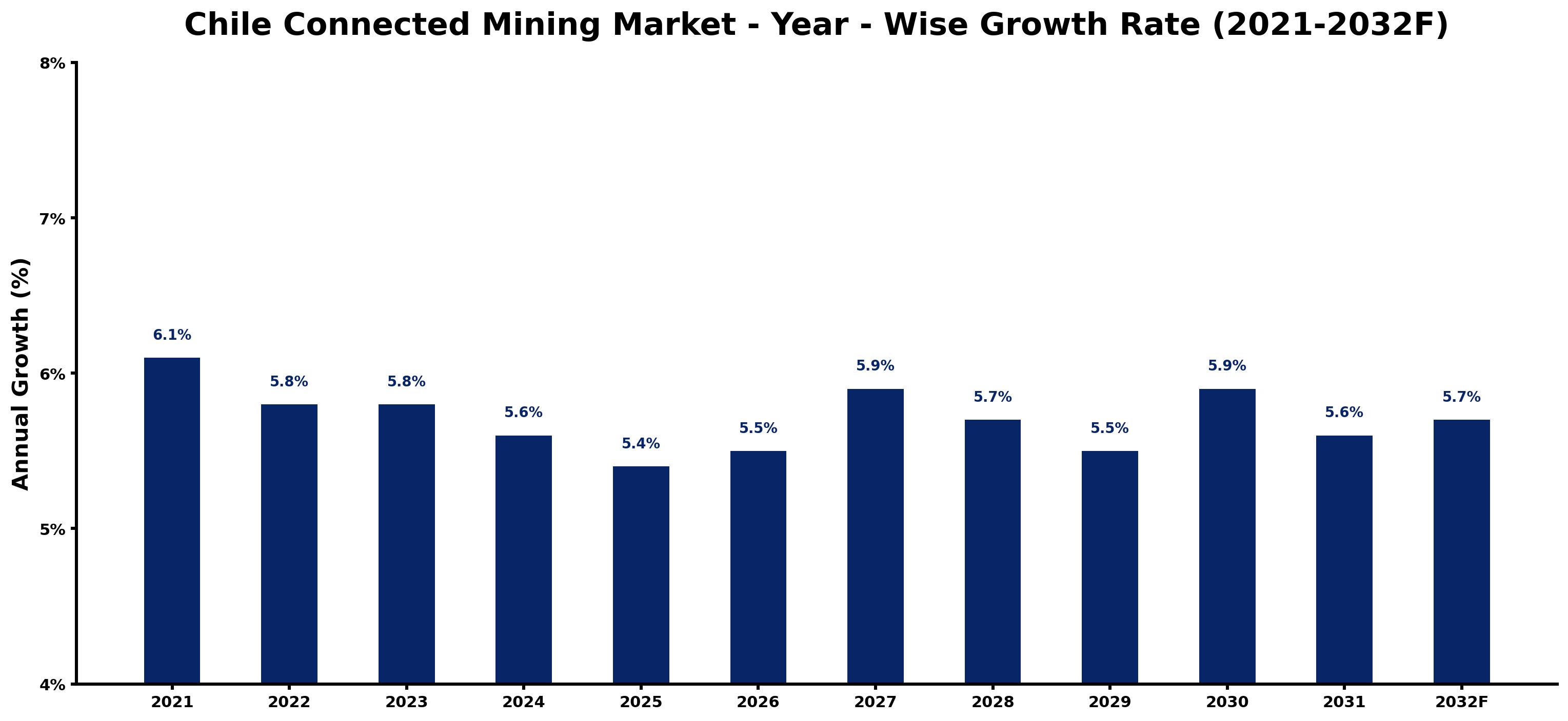 Chile Connected Mining Market Year-wise Growth Rate and Key Drivers