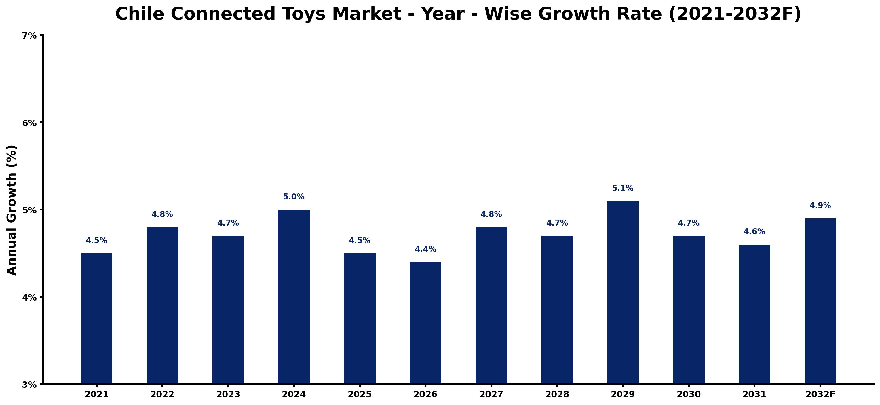 Chile Connected Toys Market Year-wise Growth Rate and Key Drivers