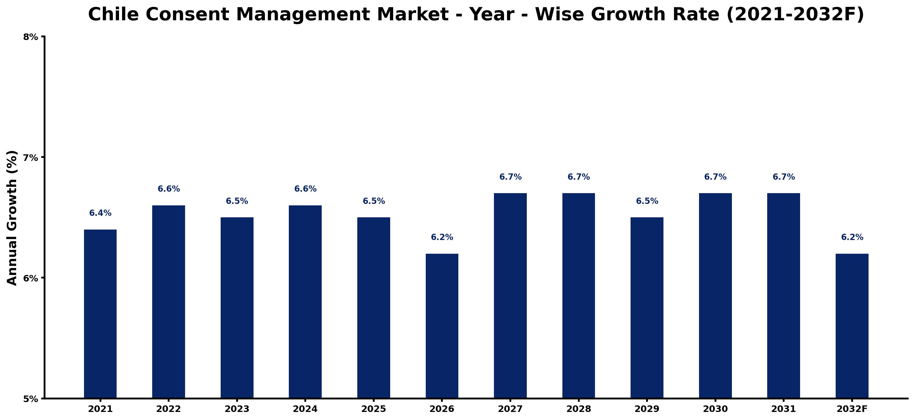 Chile Consent Management Market Year-wise Growth Rate and Key Drivers