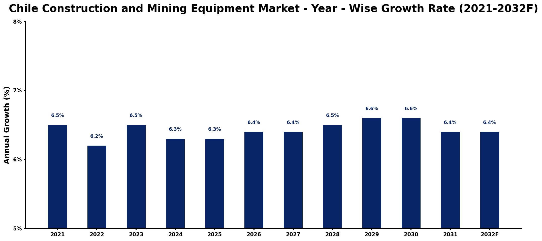 Chile Construction and Mining Equipment Market Year-wise Growth Rate and Key Drivers