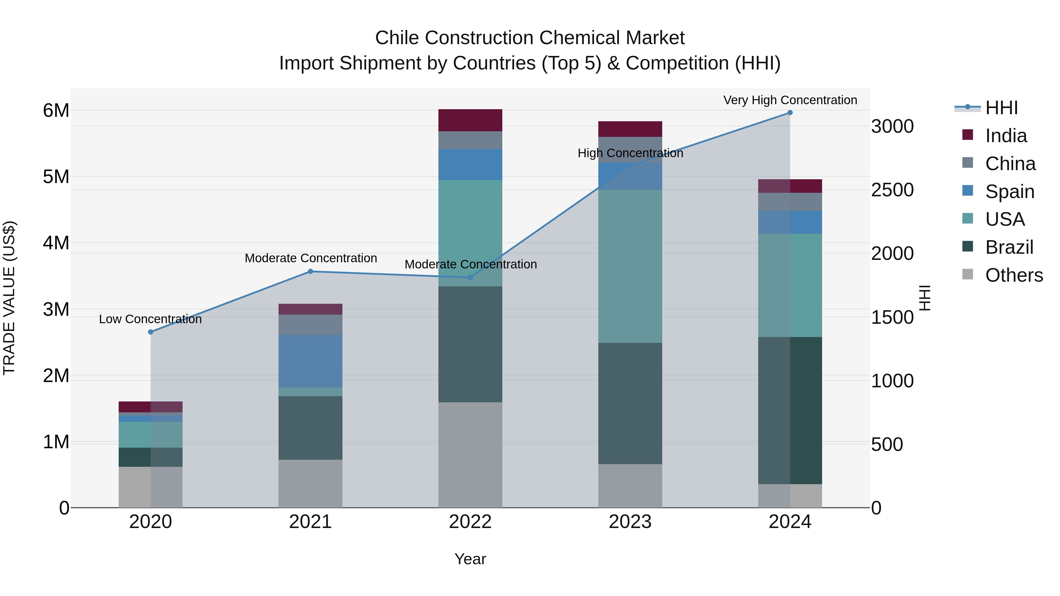 Chile Construction Chemical Market Top 5 Importing Countries and Market Competition (HHI) Analysis