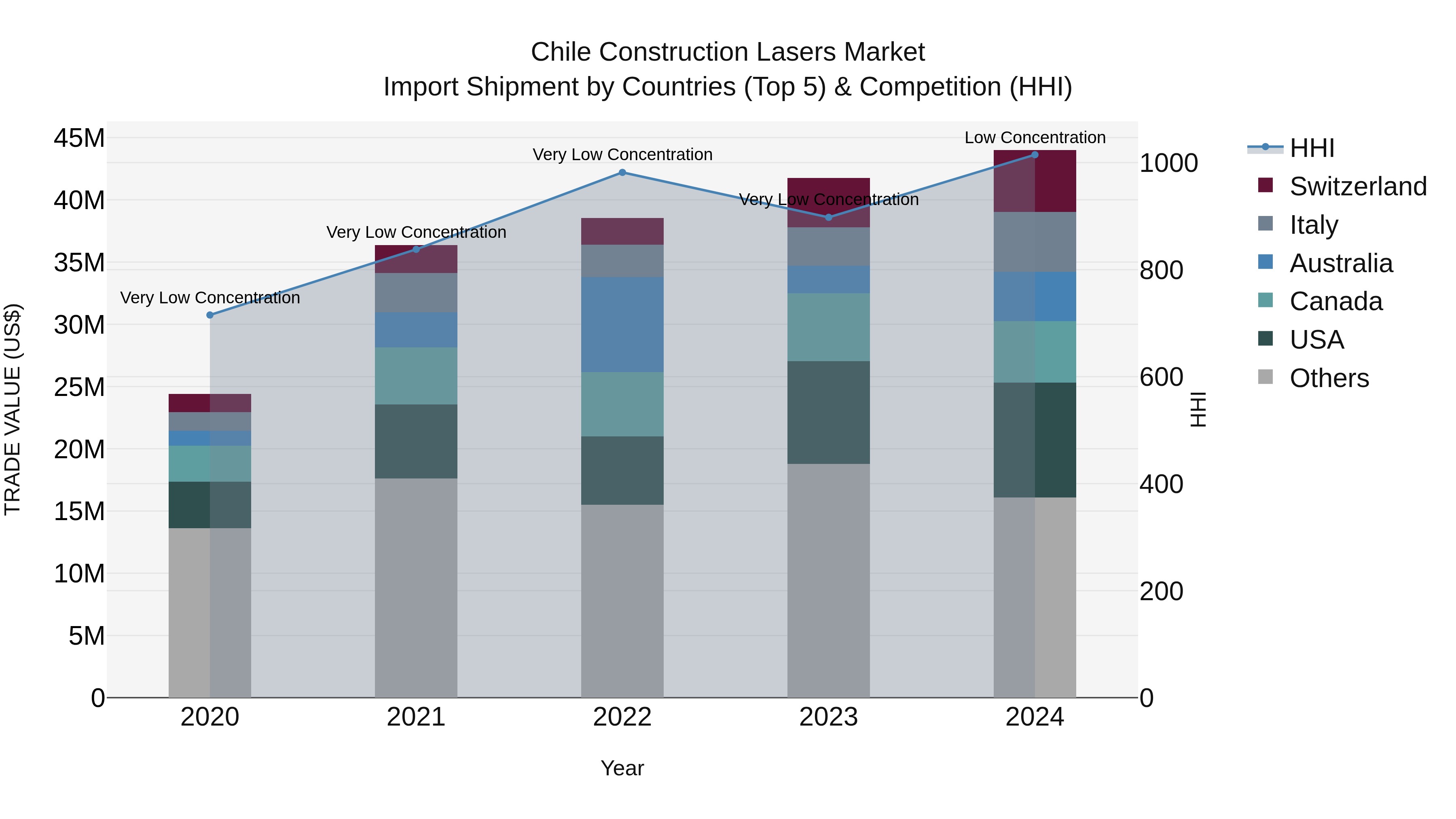 Chile Construction Lasers Market Top 5 Importing Countries and Market Competition (HHI) Analysis
