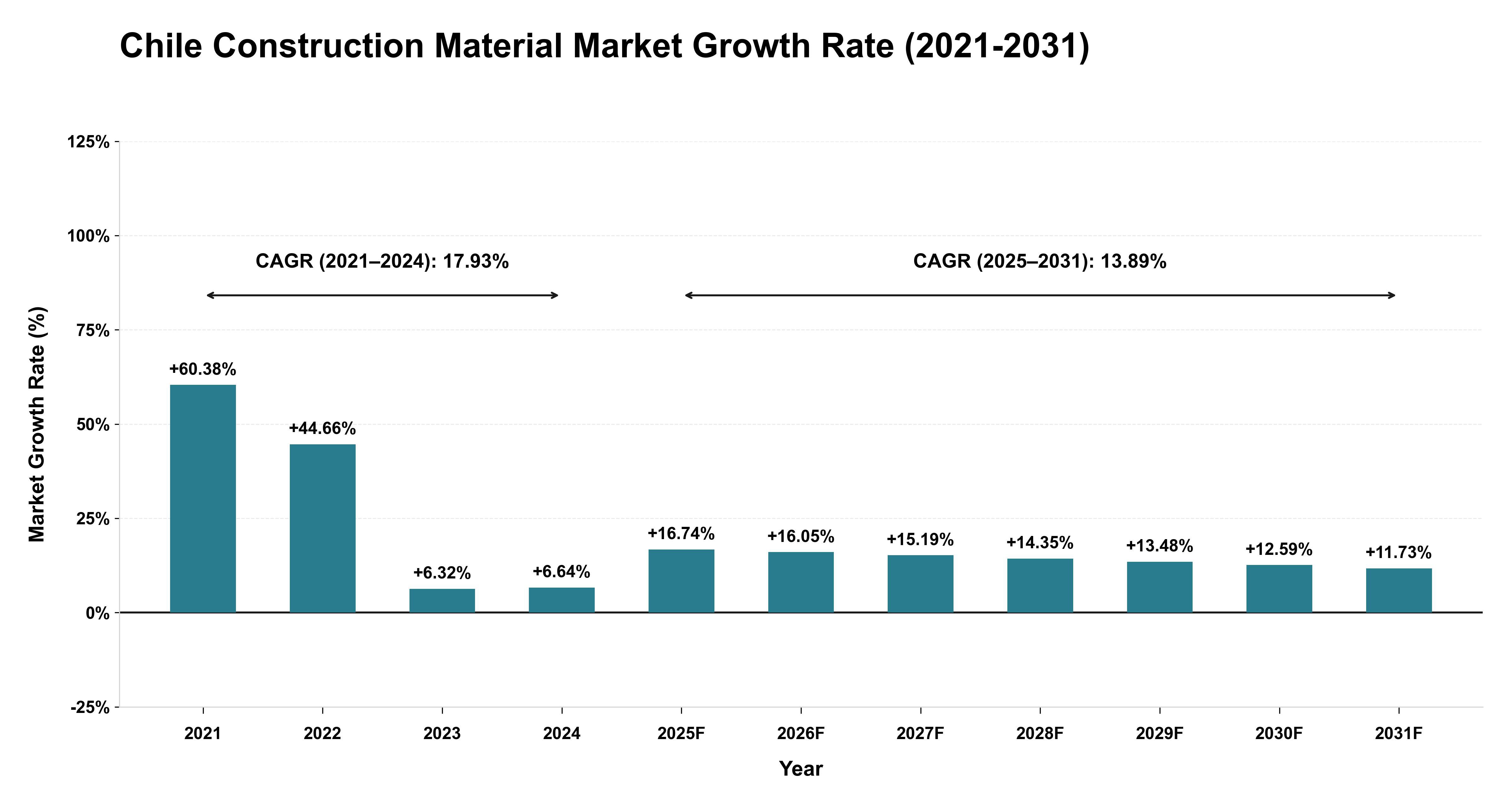 Chile Construction Material Market Growth Rate Analysis (2021-2031)
