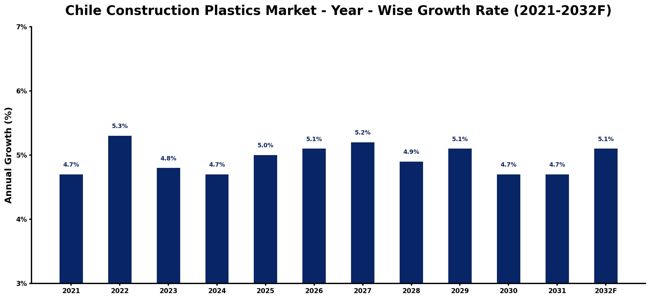 Chile Construction Plastics Market Year-wise Growth Rate and Key Drivers