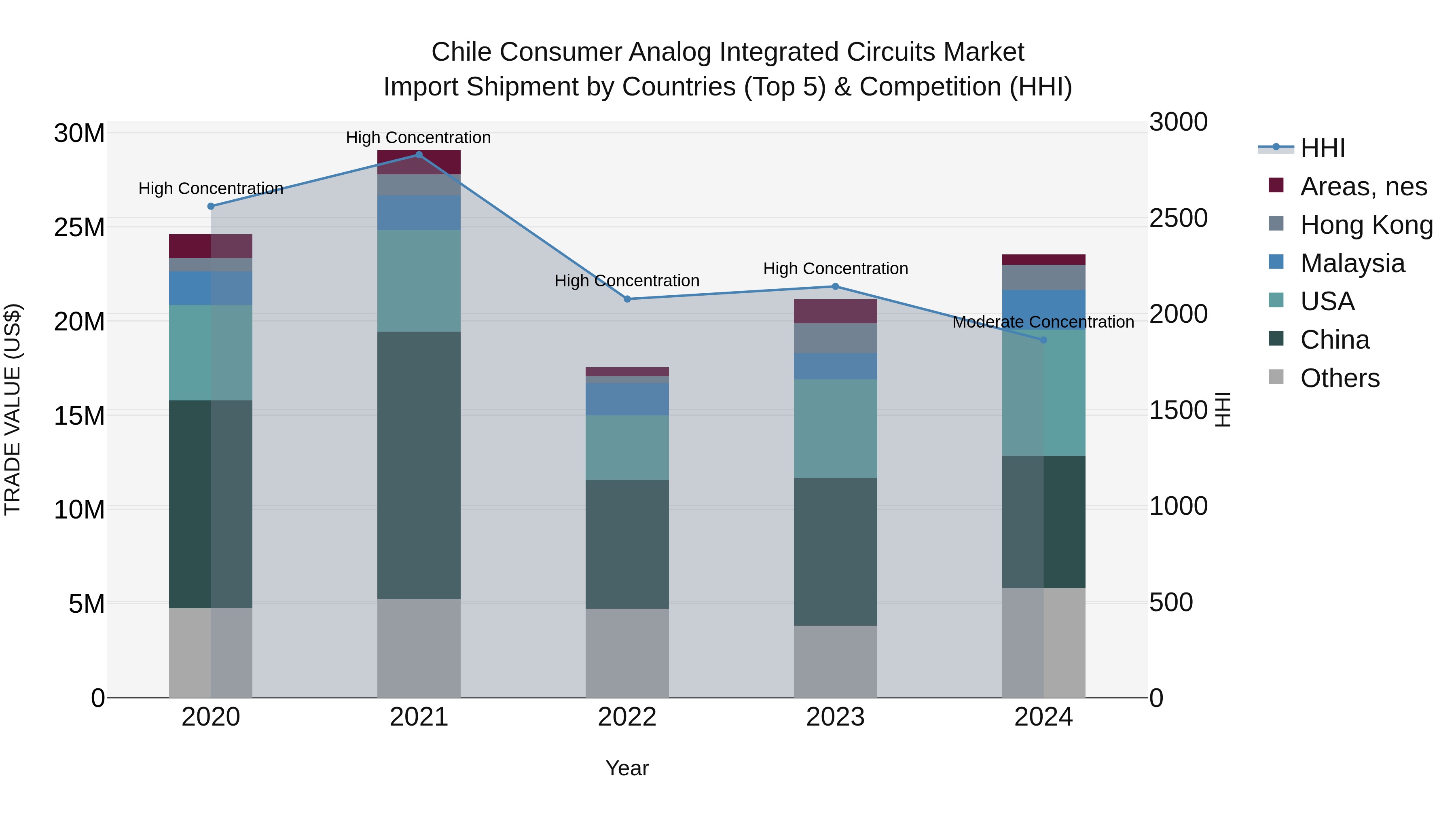 Chile Consumer Analog Integrated Circuits Market Top 5 Importing Countries and Market Competition (HHI) Analysis