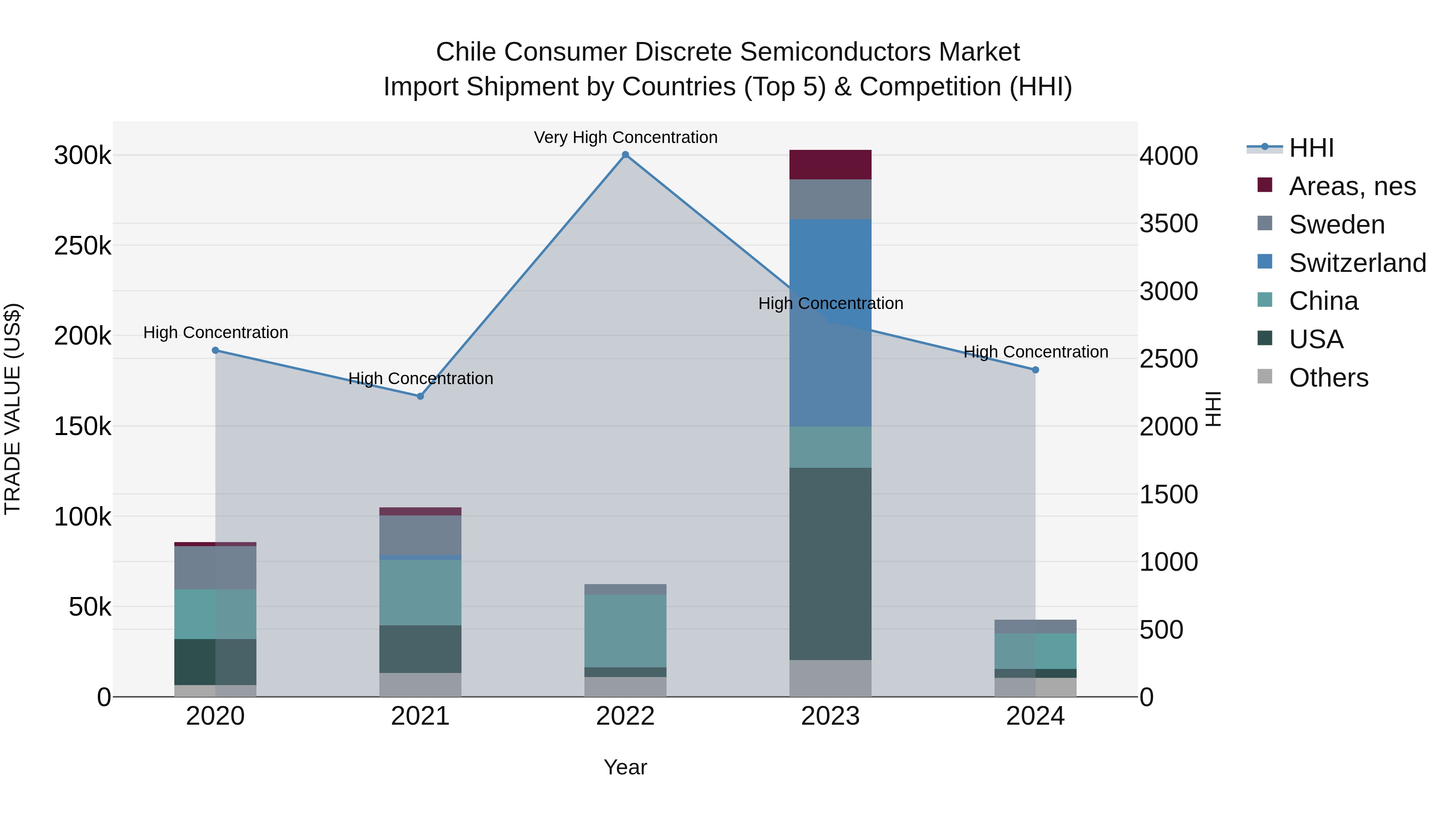 Chile Consumer Discrete Semiconductors Market Top 5 Importing Countries and Market Competition (HHI) Analysis