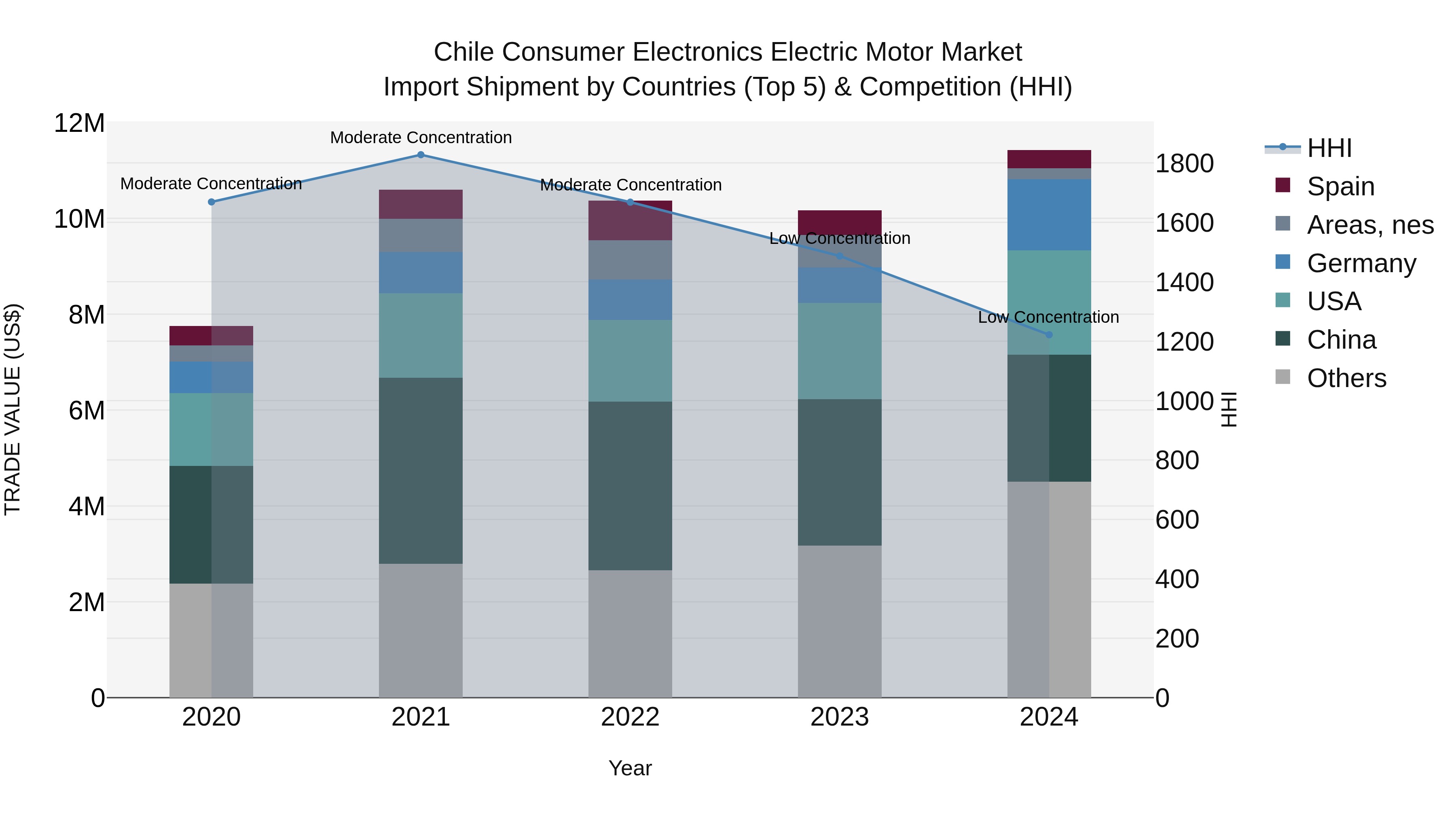 Chile Consumer Electronics Electric Motor Market Top 5 Importing Countries and Market Competition (HHI) Analysis