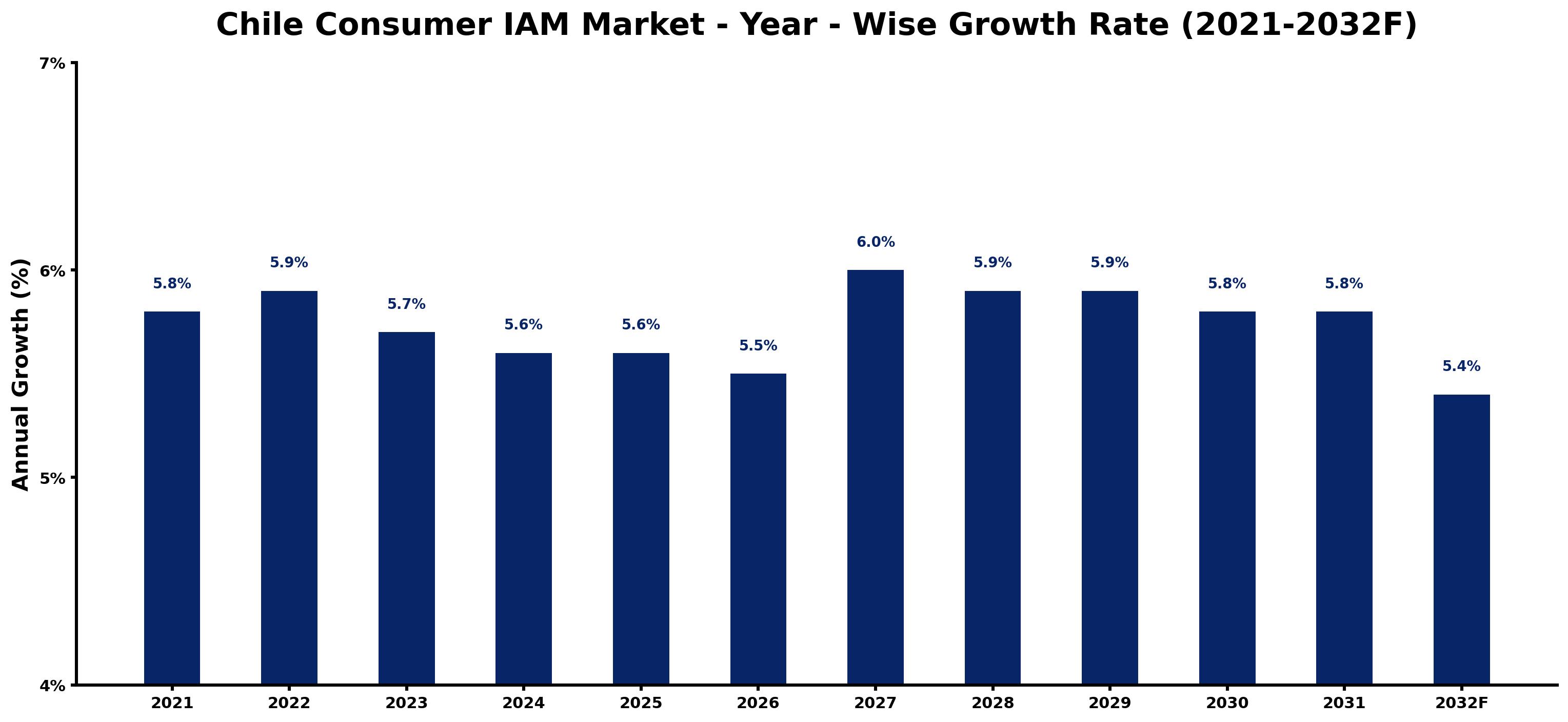 Chile Consumer IAM Market Year-wise Growth Rate and Key Drivers