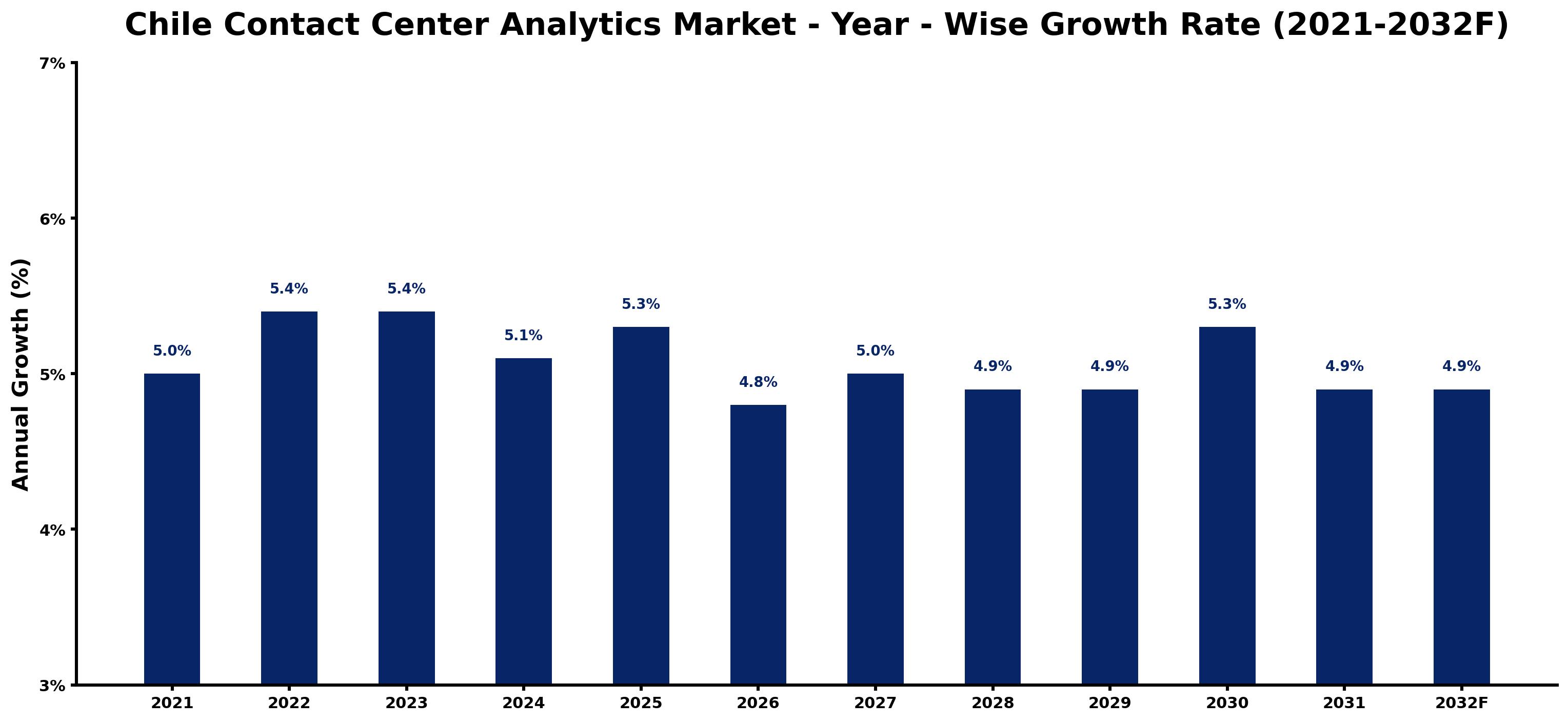 Chile Contact Center Analytics Market Year-wise Growth Rate and Key Drivers