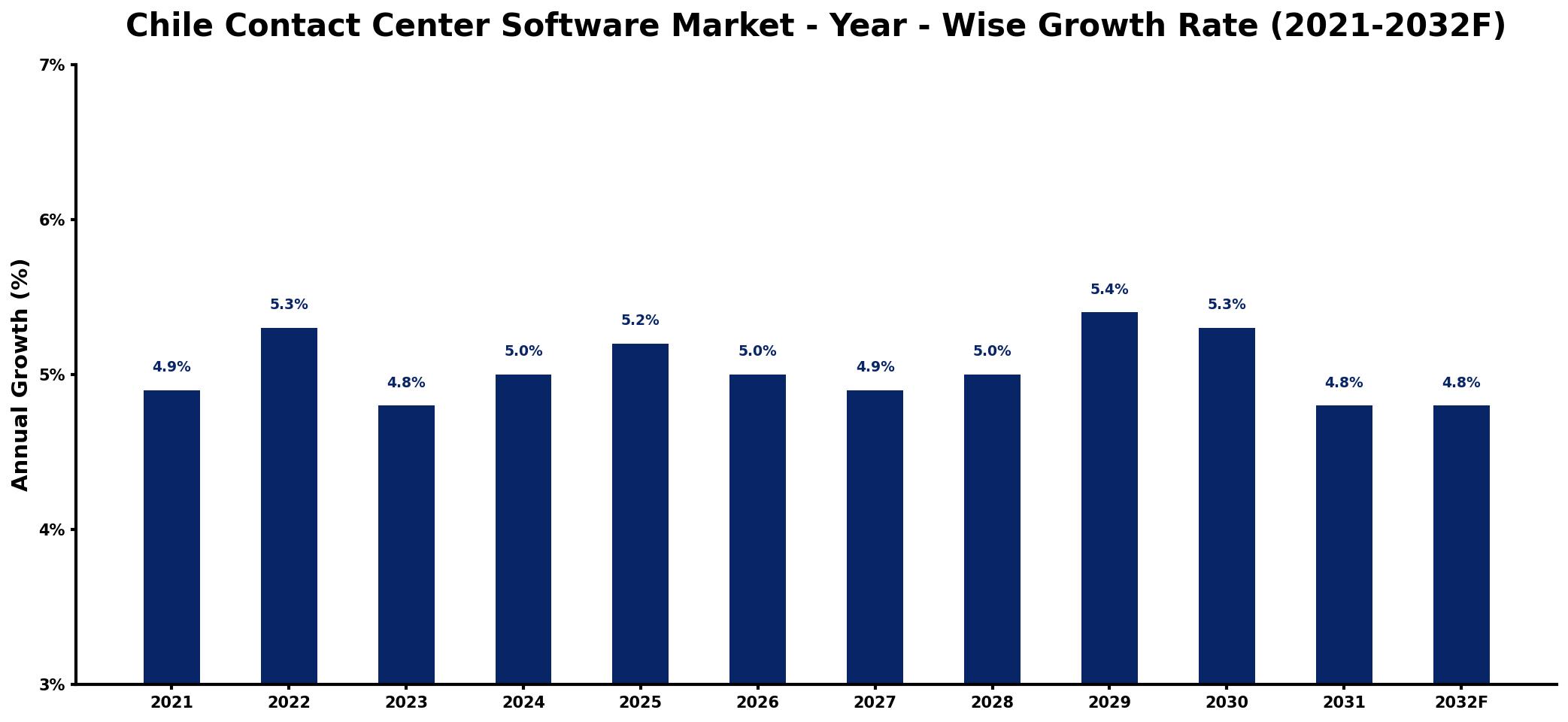 Chile Contact Center Software Market Year-wise Growth Rate and Key Drivers