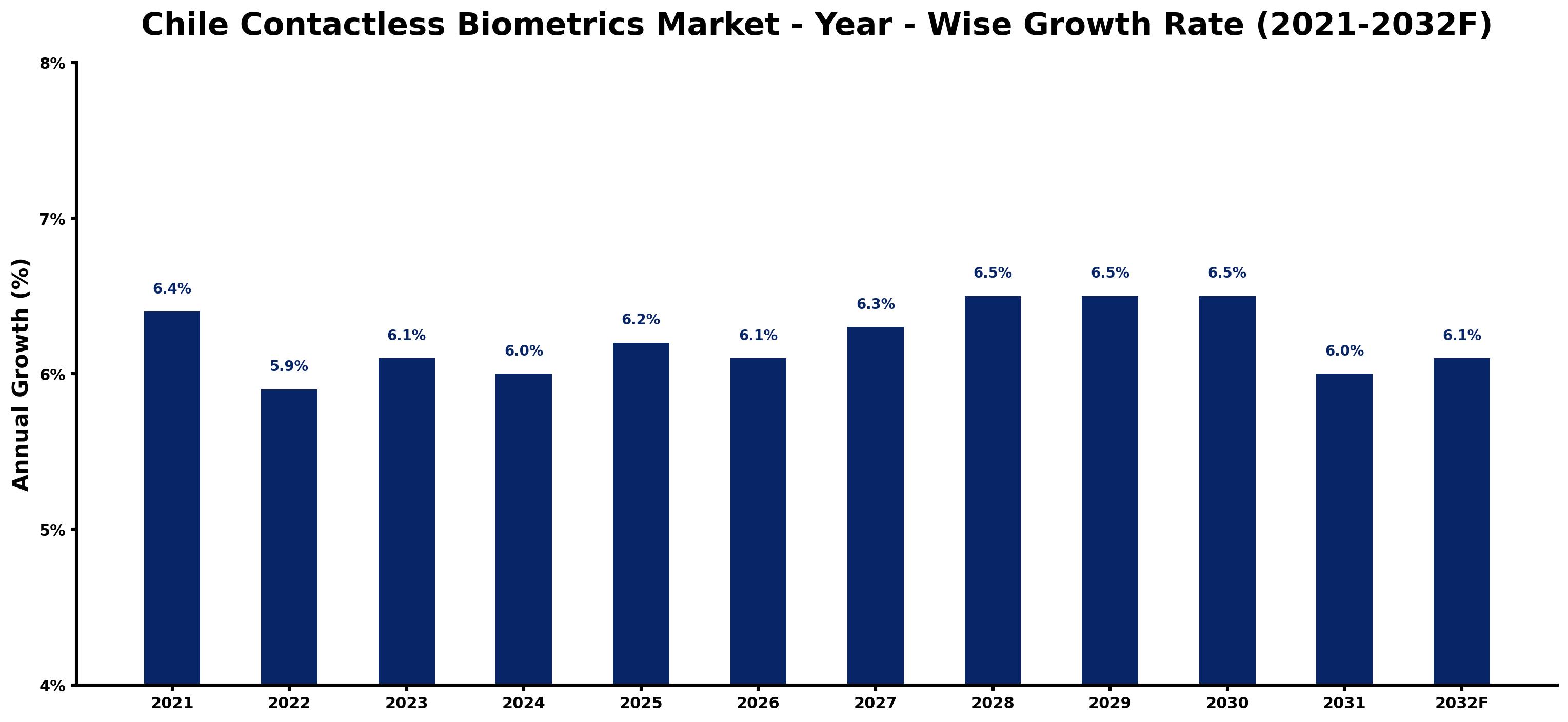 Chile Contactless Biometrics Market Year-wise Growth Rate and Key Drivers