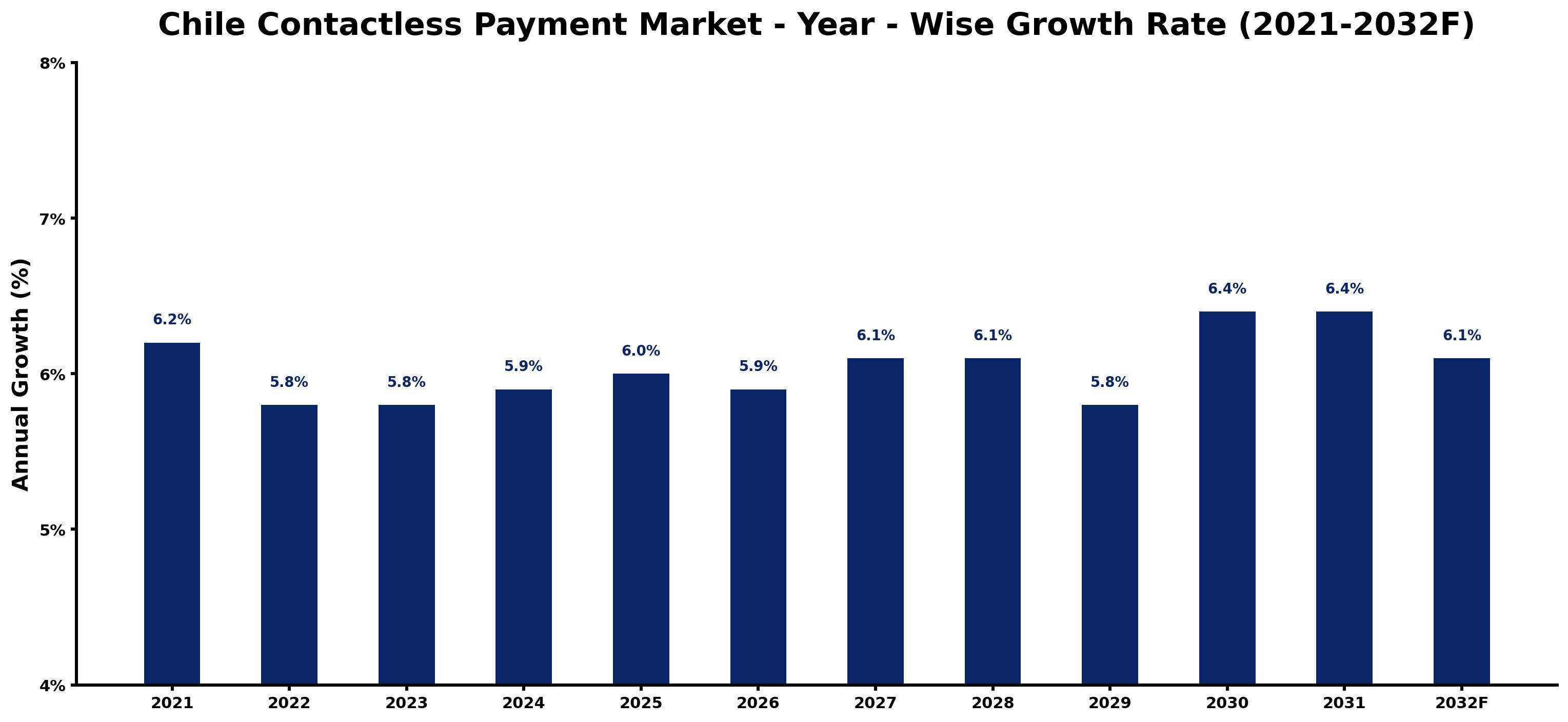 Chile Contactless Payment Market Year-wise Growth Rate and Key Drivers