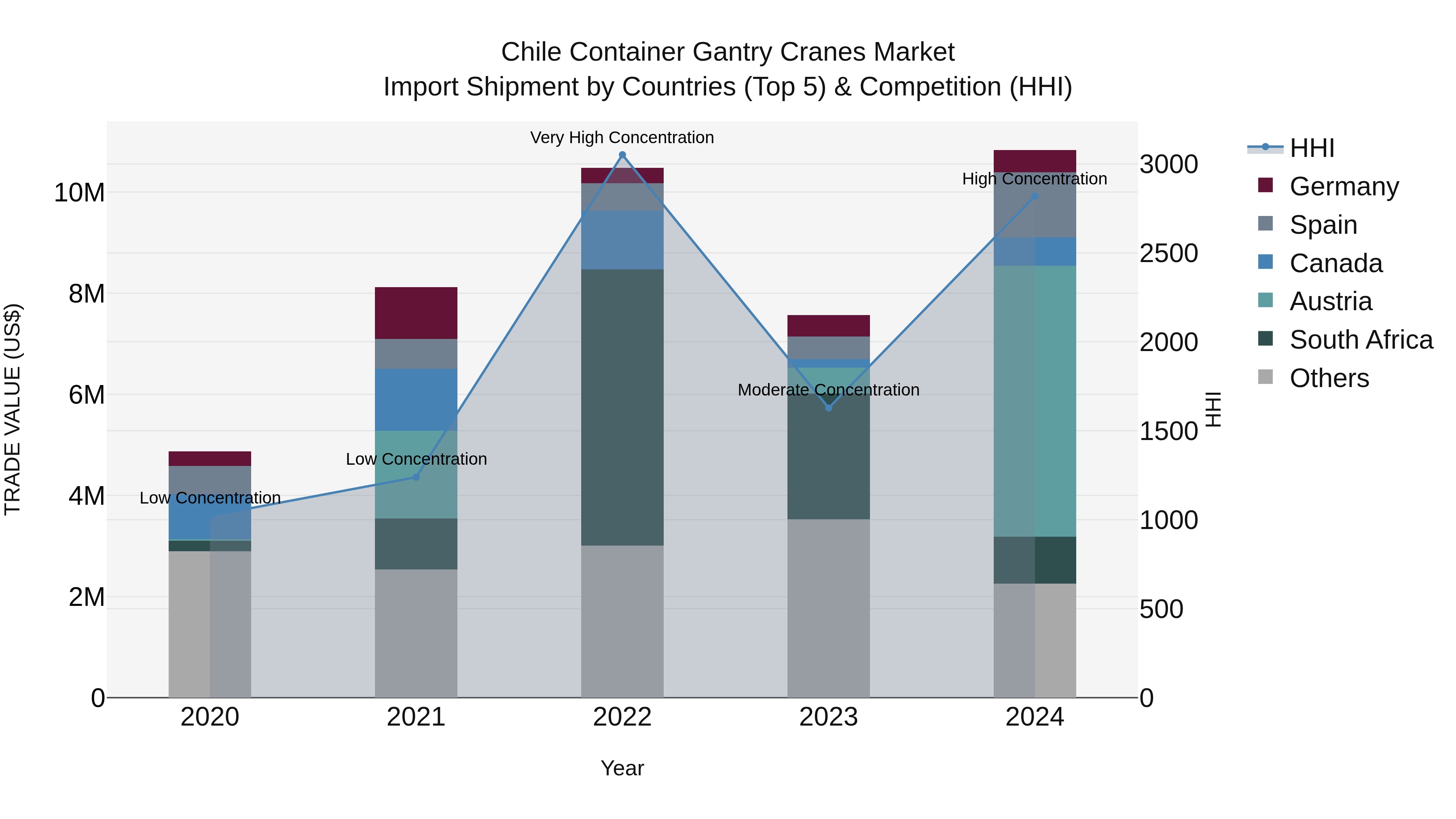 Chile Container Gantry Cranes Market Top 5 Importing Countries and Market Competition (HHI) Analysis