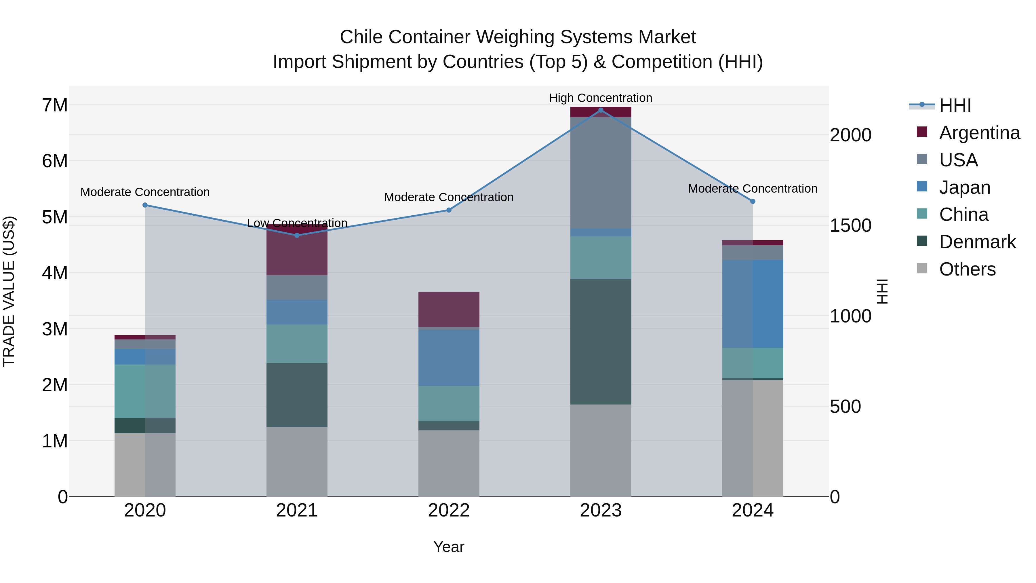 Chile Container Weighing Systems Market Top 5 Importing Countries and Market Competition (HHI) Analysis