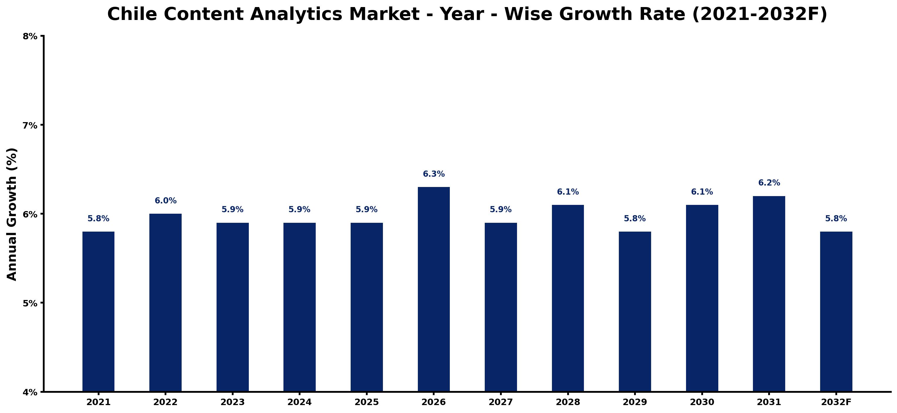 Chile Content Analytics Market Year-wise Growth Rate and Key Drivers