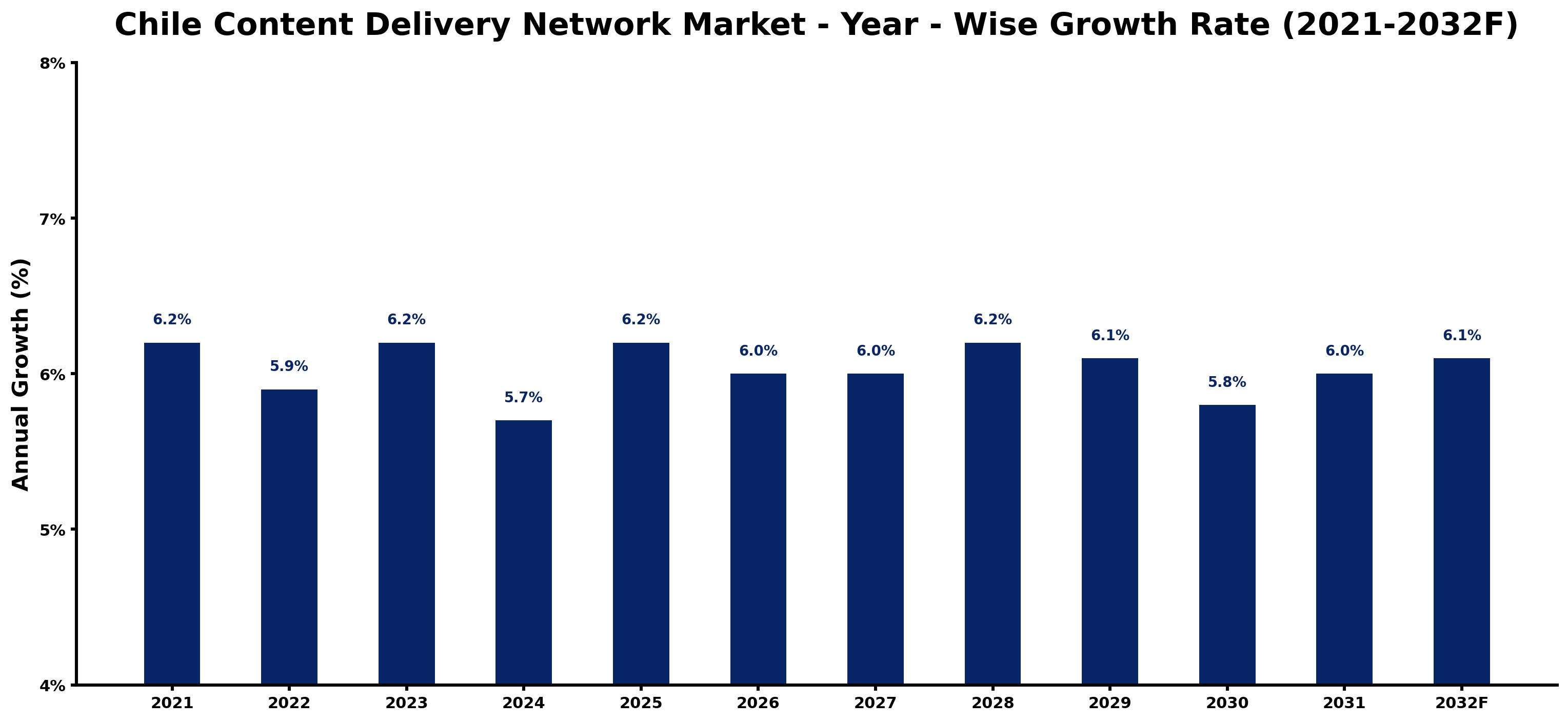 Chile Content Delivery Network Market Year-wise Growth Rate and Key Drivers