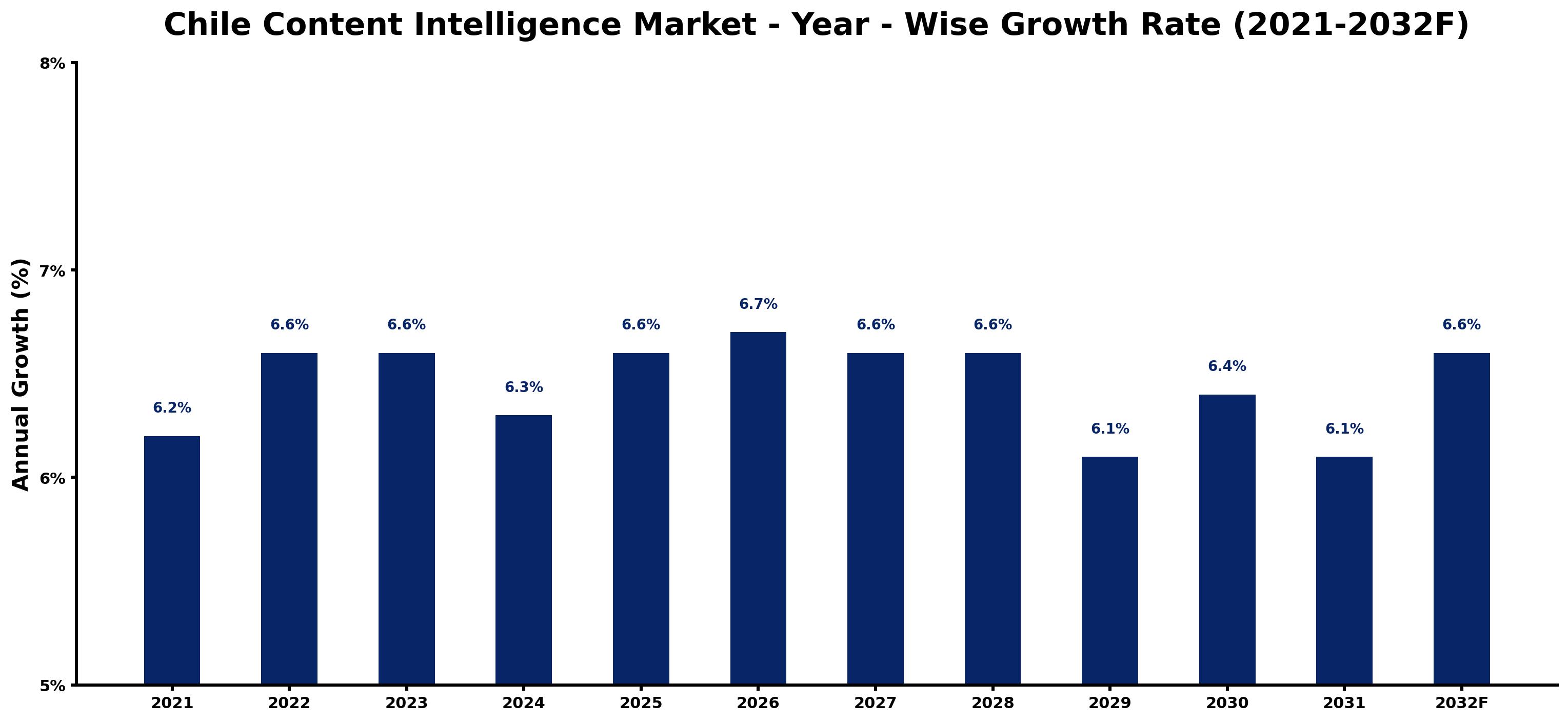 Chile Content Intelligence Market Year-wise Growth Rate and Key Drivers