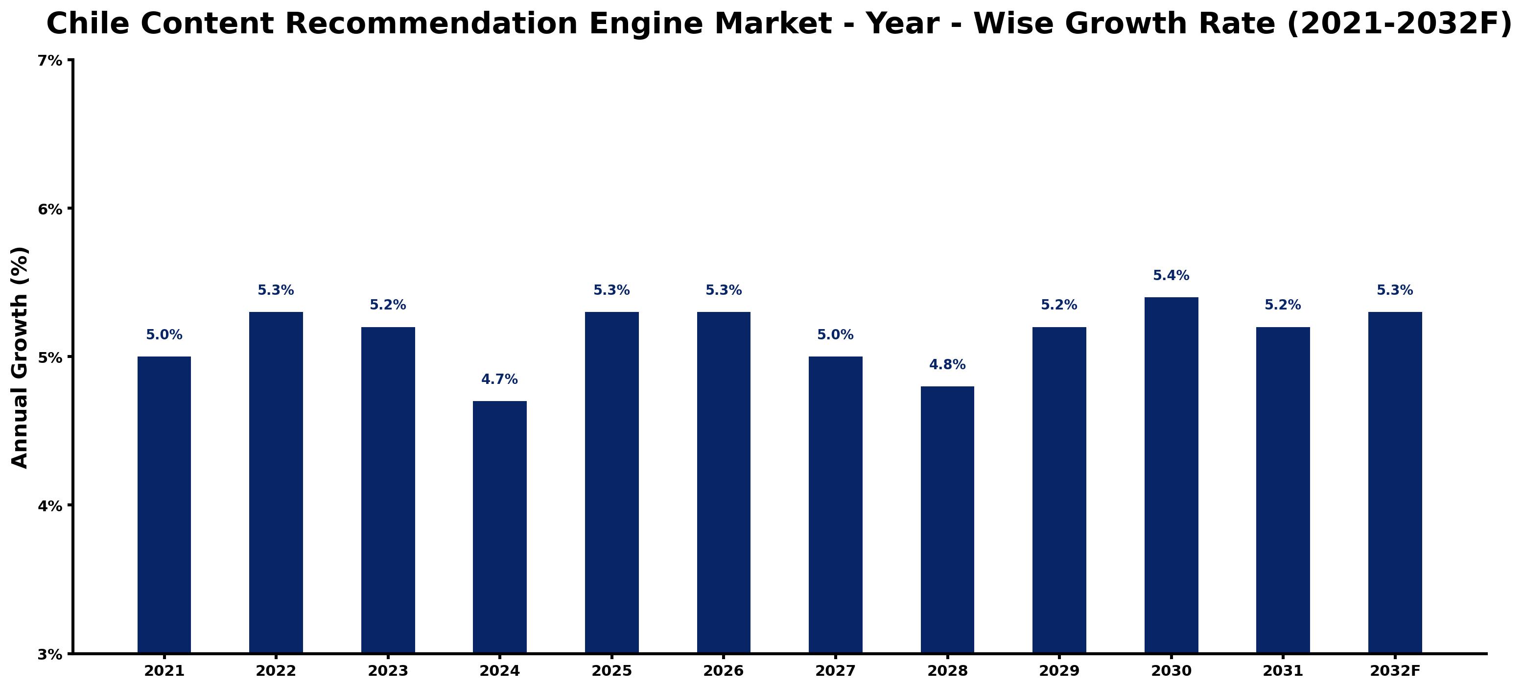 Chile Content Recommendation Engine Market Year-wise Growth Rate and Key Drivers