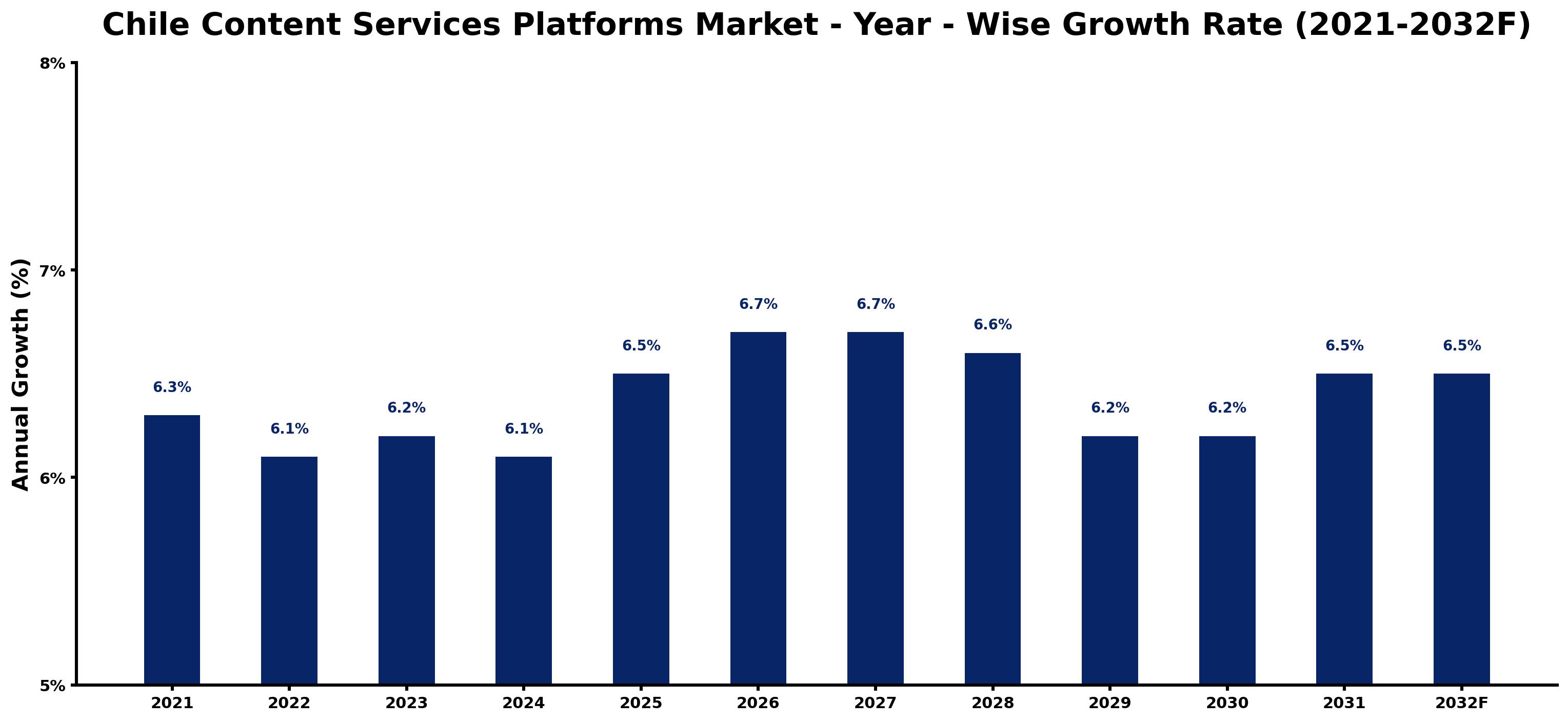 Chile Content Services Platforms Market Year-wise Growth Rate and Key Drivers