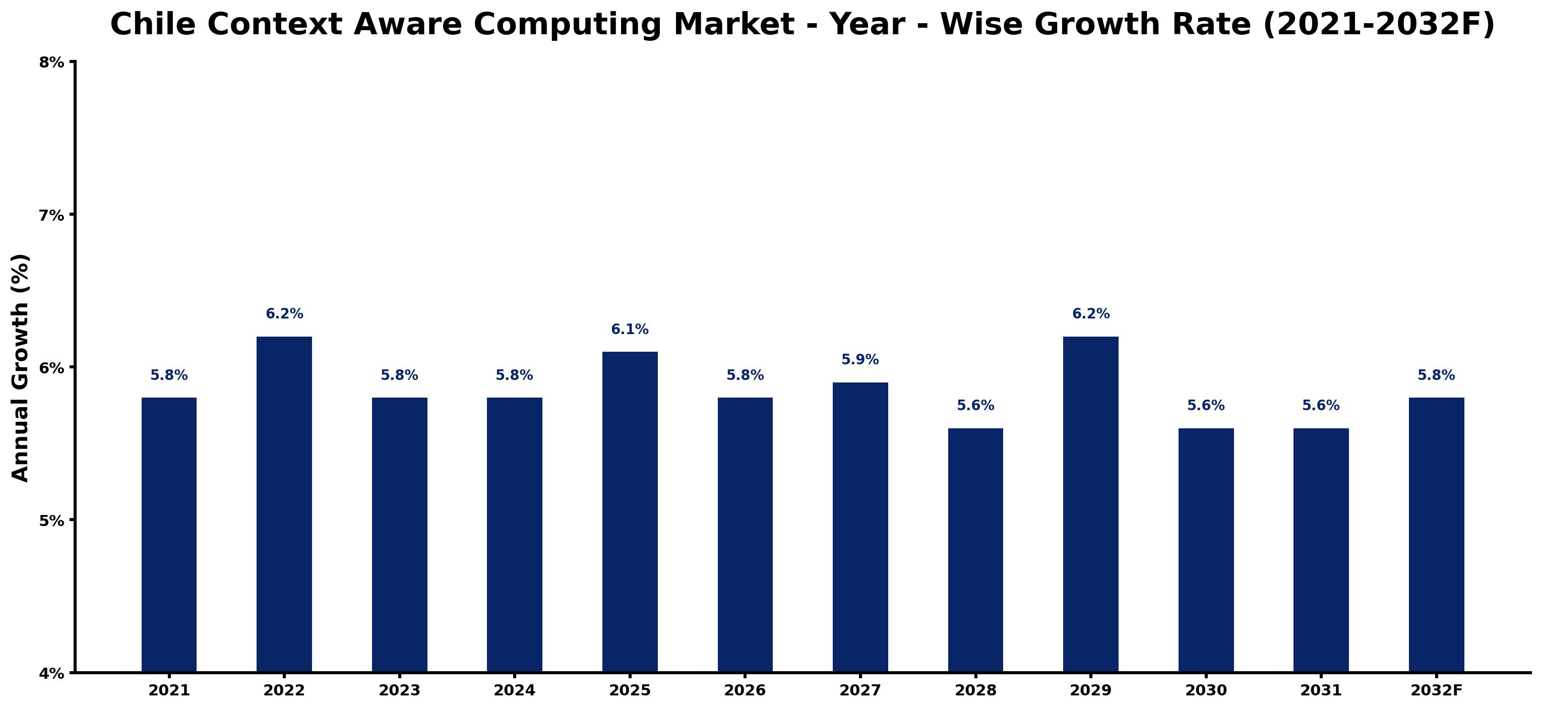 Chile Context Aware Computing Market Year-wise Growth Rate and Key Drivers