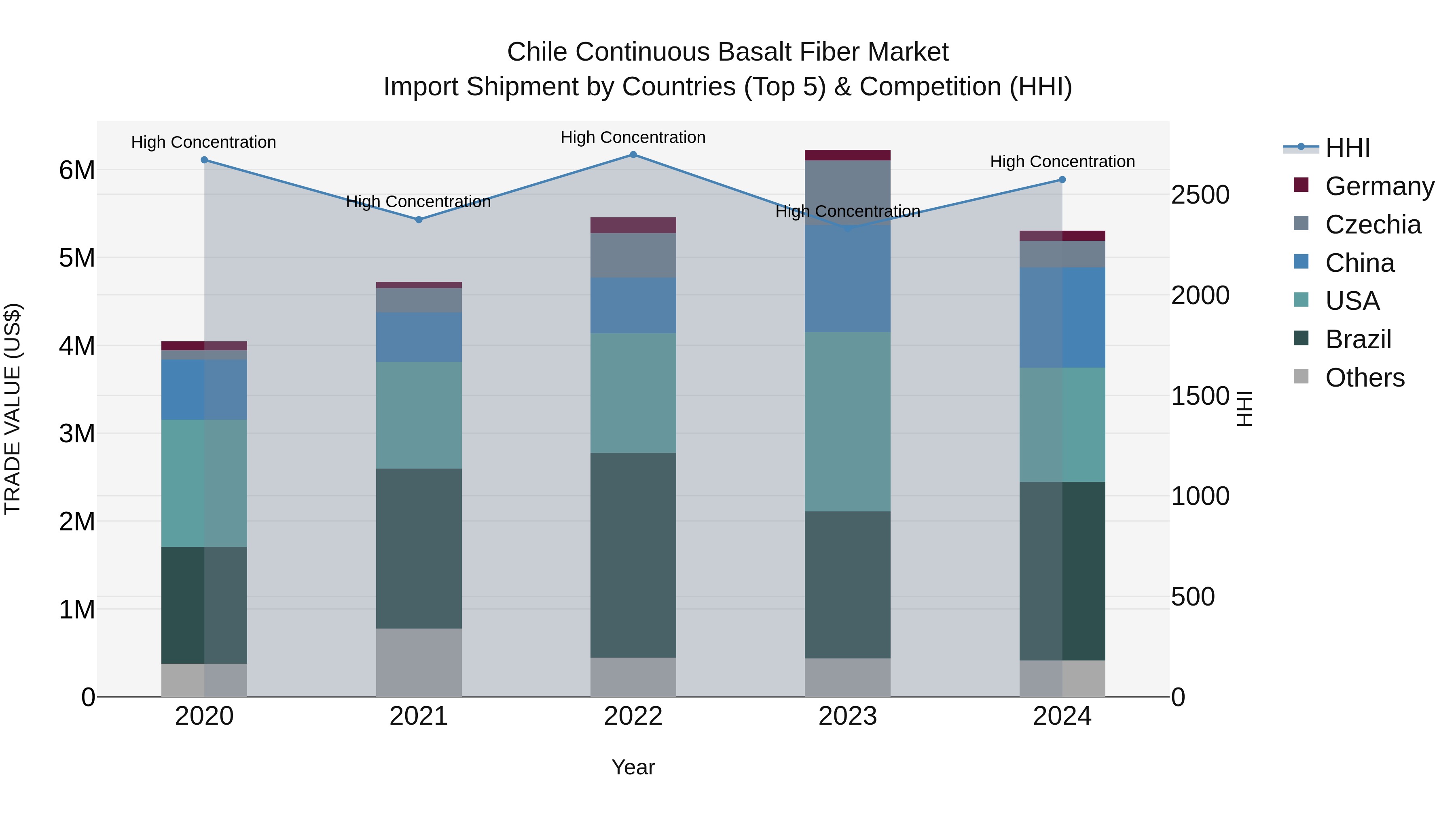 Chile Continuous Basalt Fiber Market Top 5 Importing Countries and Market Competition (HHI) Analysis
