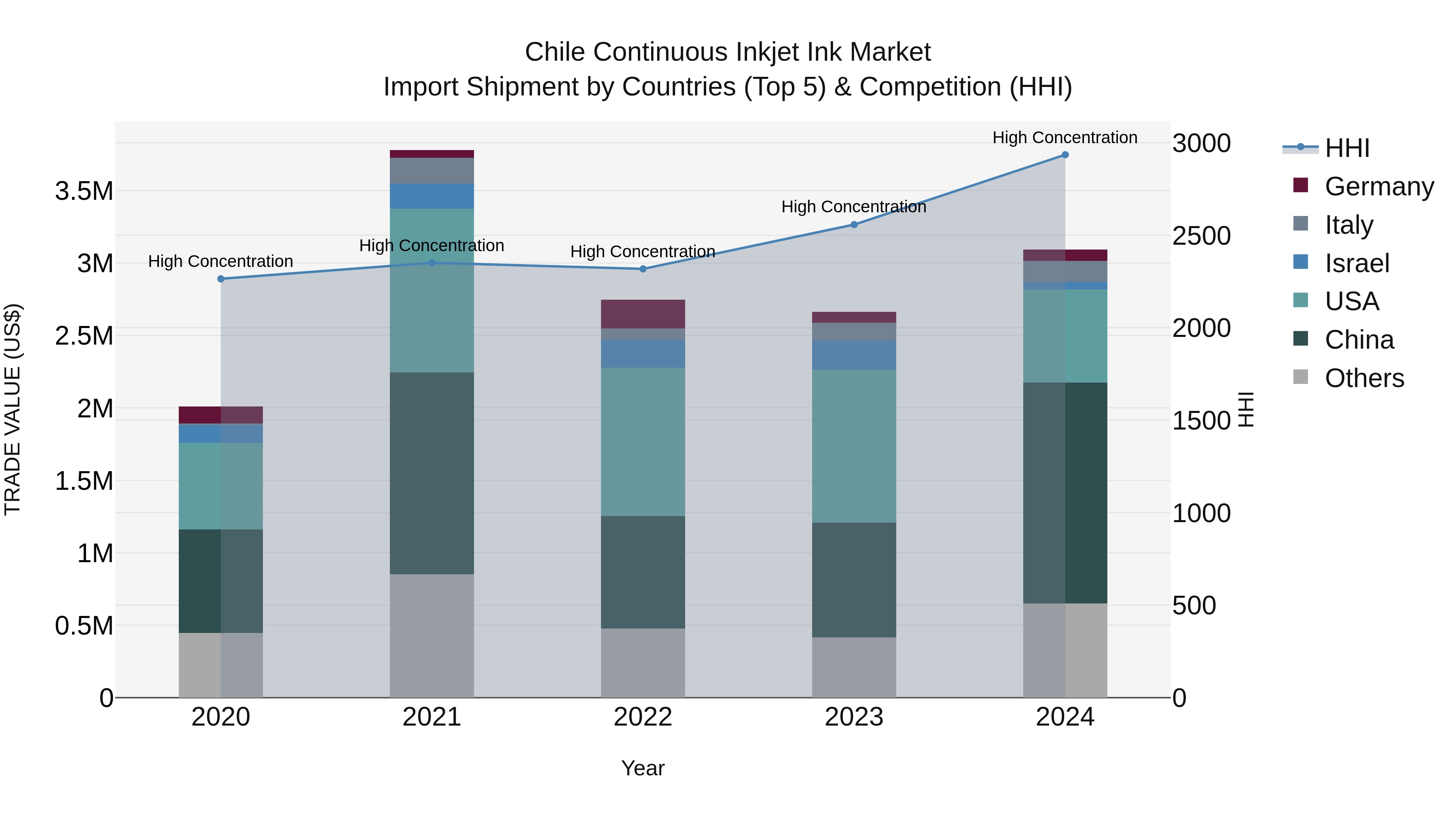 Chile Continuous Inkjet Ink Market Top 5 Importing Countries and Market Competition (HHI) Analysis