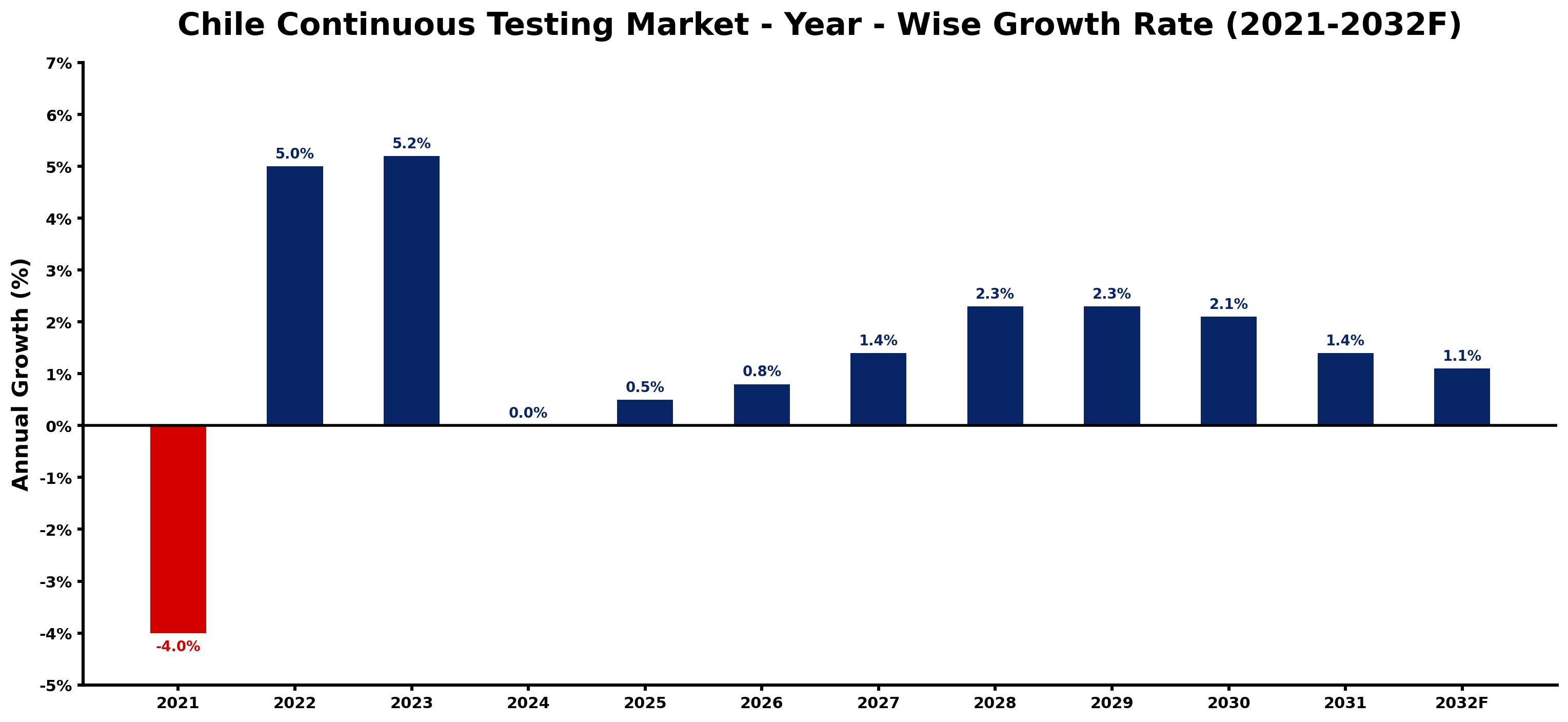 Chile Continuous Testing Market Year-wise Growth Rate and Key Drivers