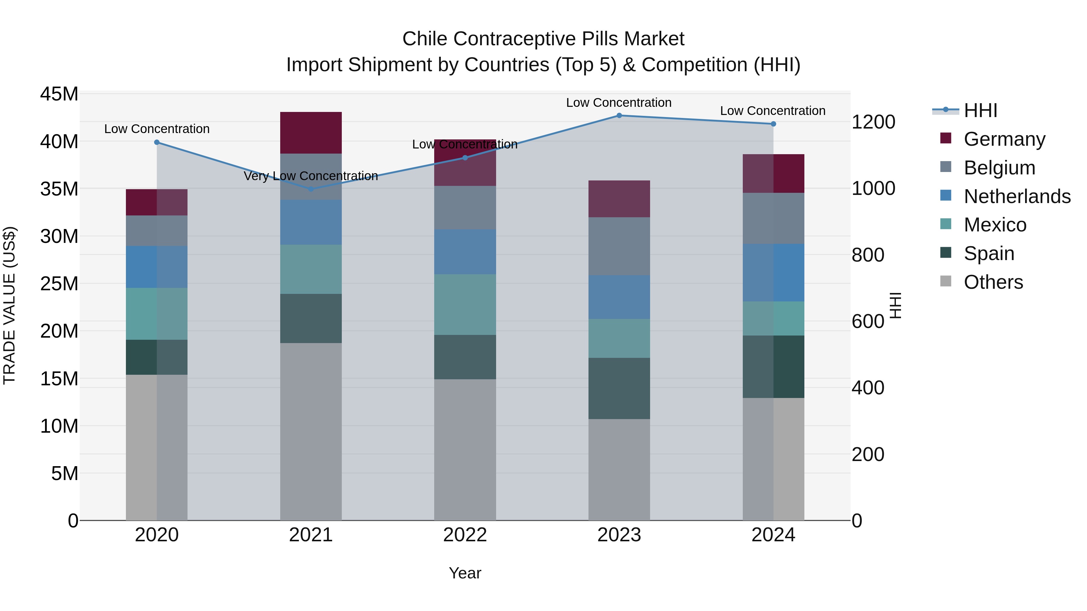 Chile Contraceptive Pills Market Top 5 Importing Countries and Market Competition (HHI) Analysis