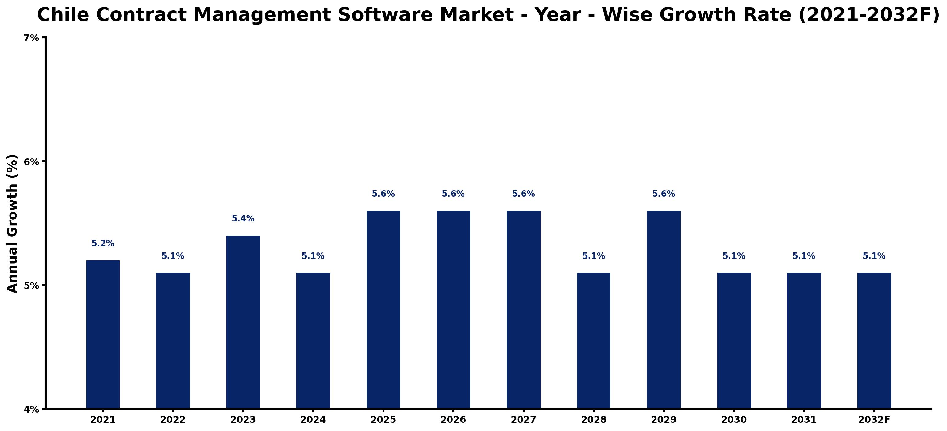 Chile Contract Management Software Market Year-wise Growth Rate and Key Drivers