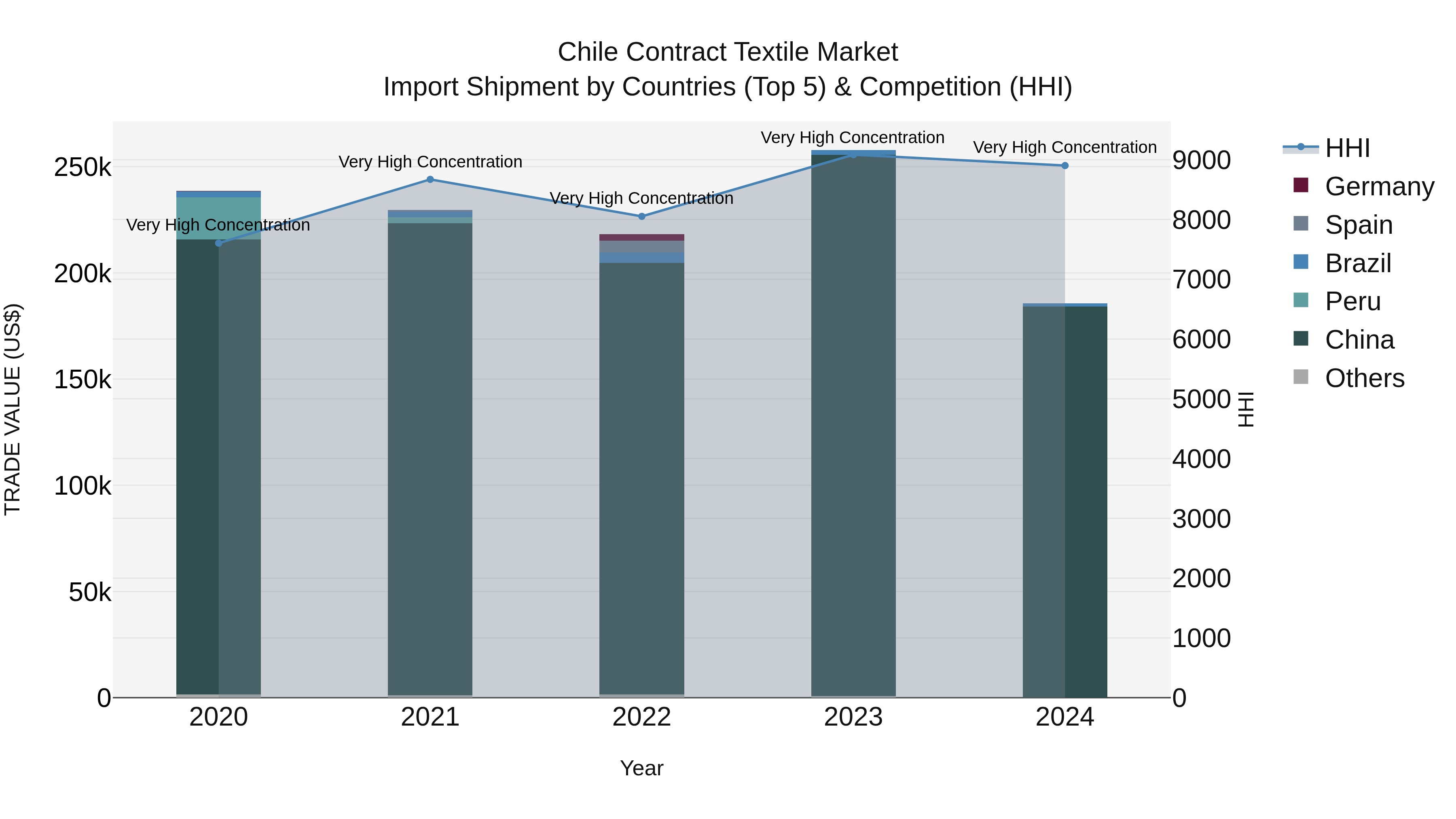 Chile Contract Textile Market Top 5 Importing Countries and Market Competition (HHI) Analysis