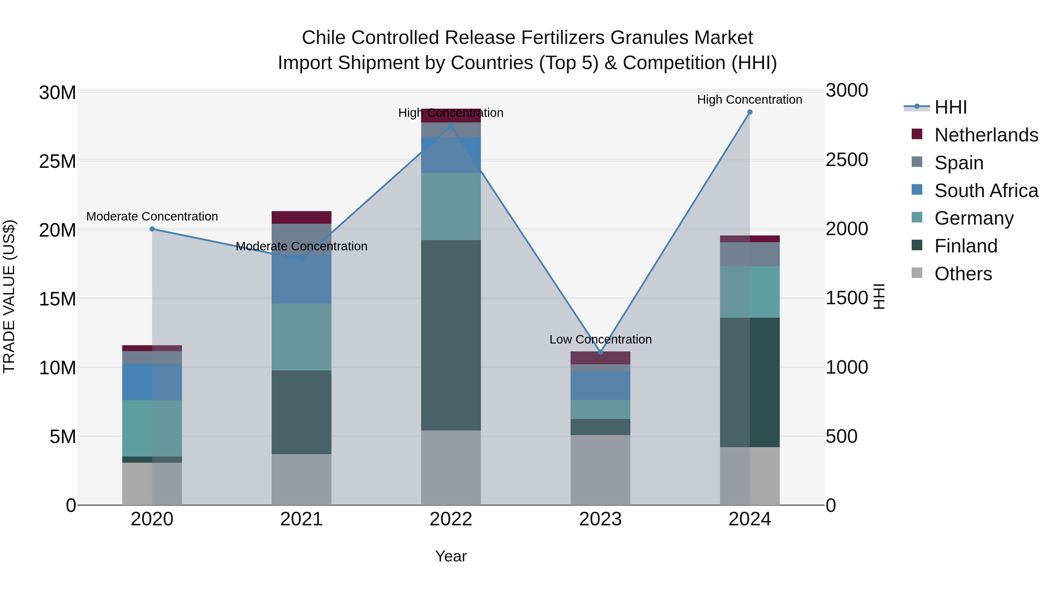 Chile Controlled Release Fertilizers Granules Market Top 5 Importing Countries and Market Competition (HHI) Analysis