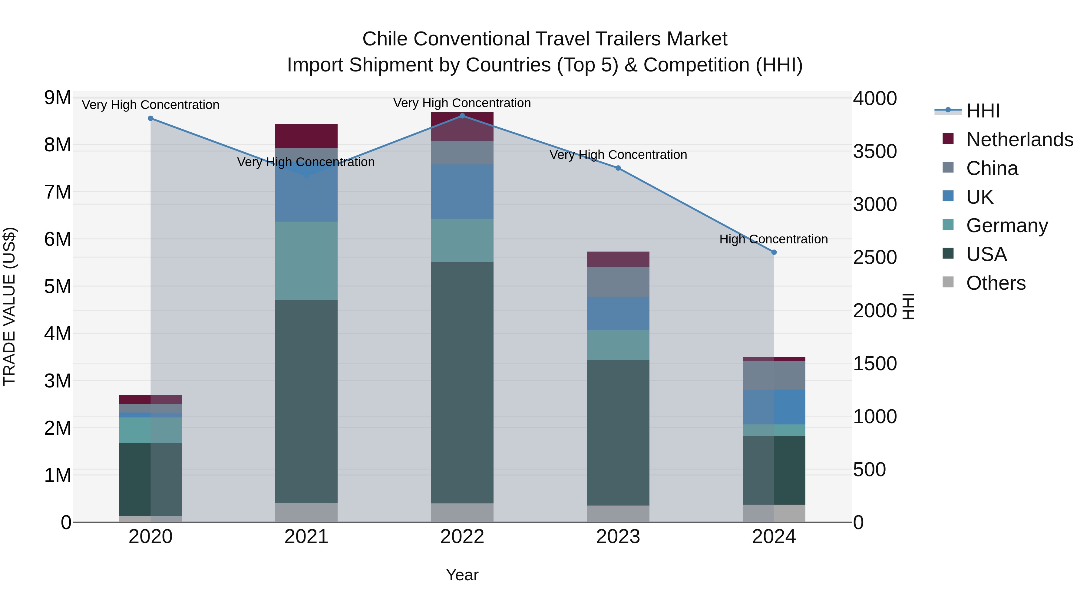 Chile Conventional Travel Trailers Market Top 5 Importing Countries and Market Competition (HHI) Analysis