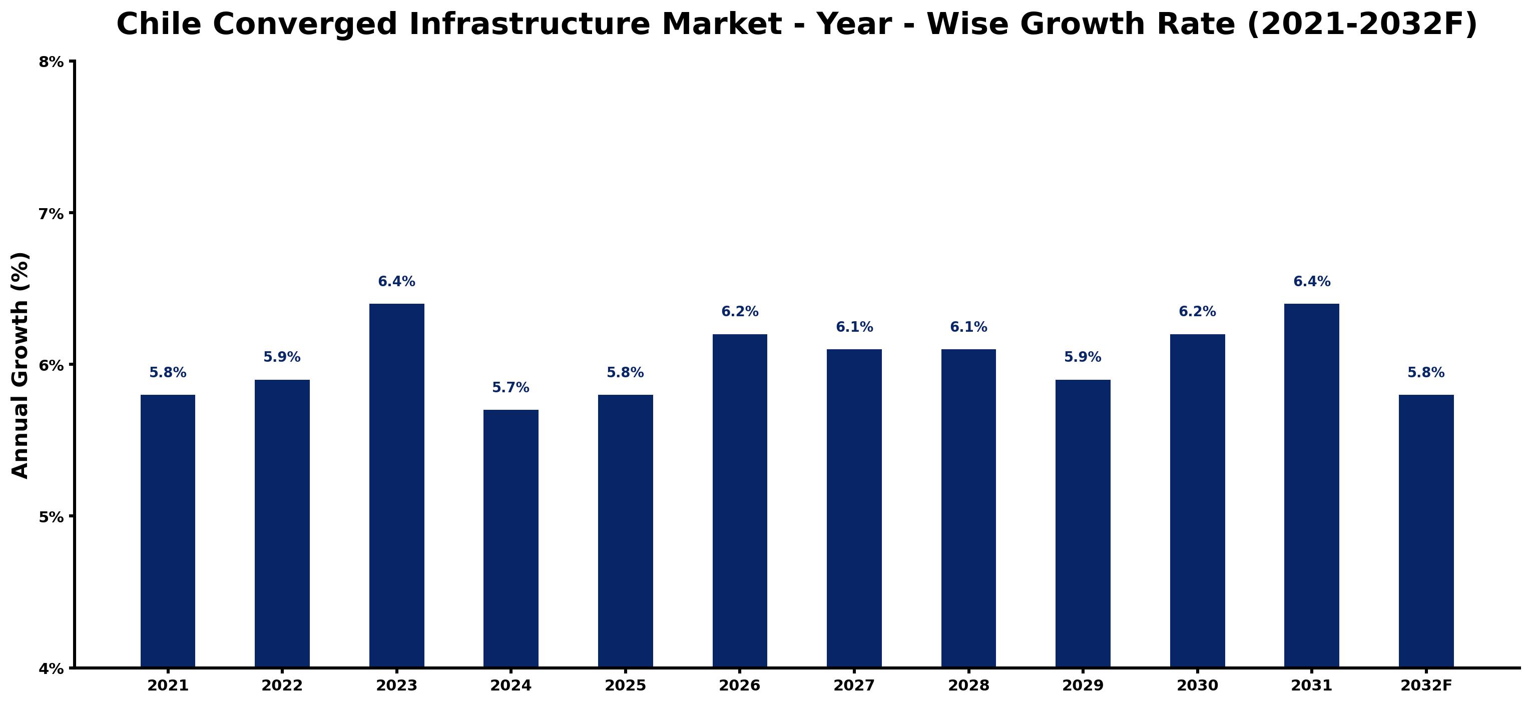 Chile Converged Infrastructure Market Year-wise Growth Rate and Key Drivers