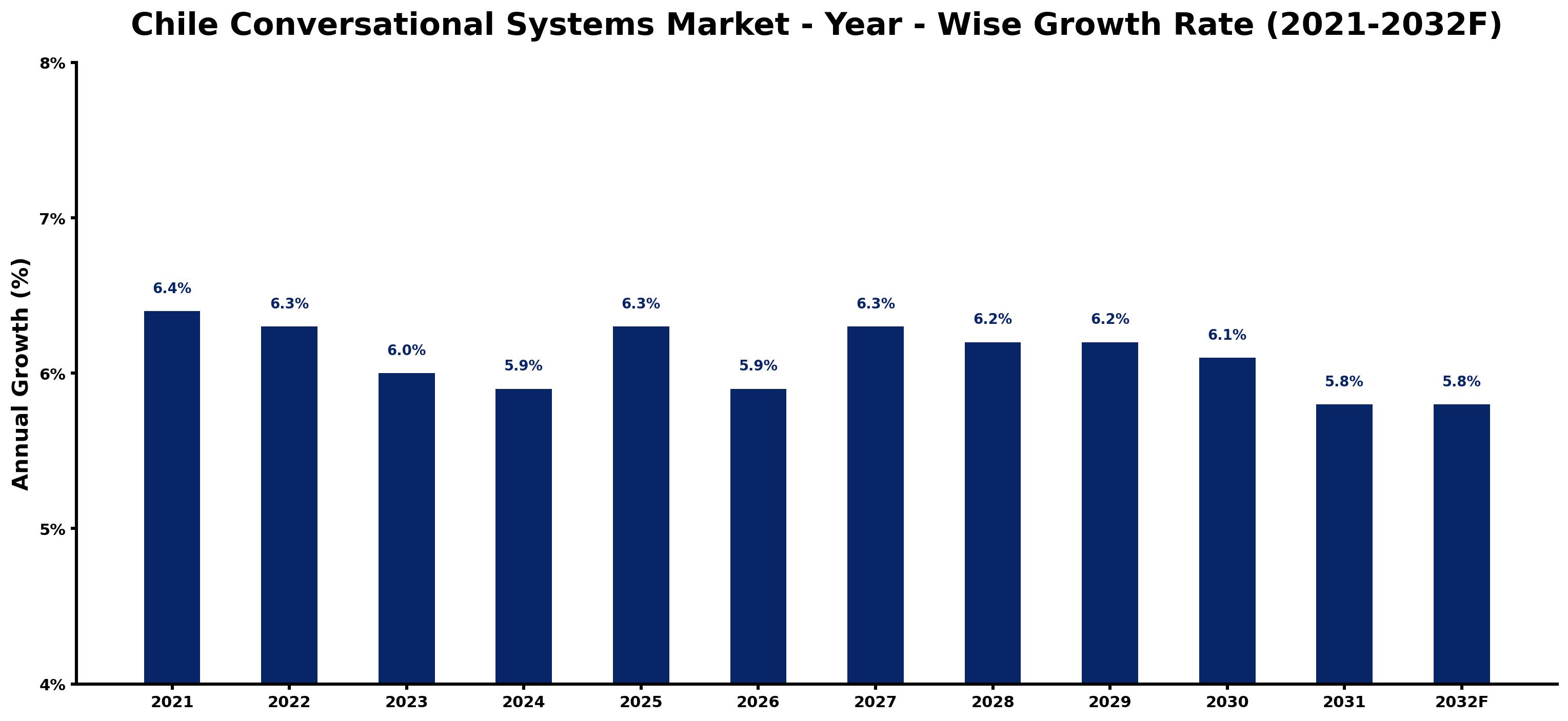 Chile Conversational Systems Market Year-wise Growth Rate and Key Drivers