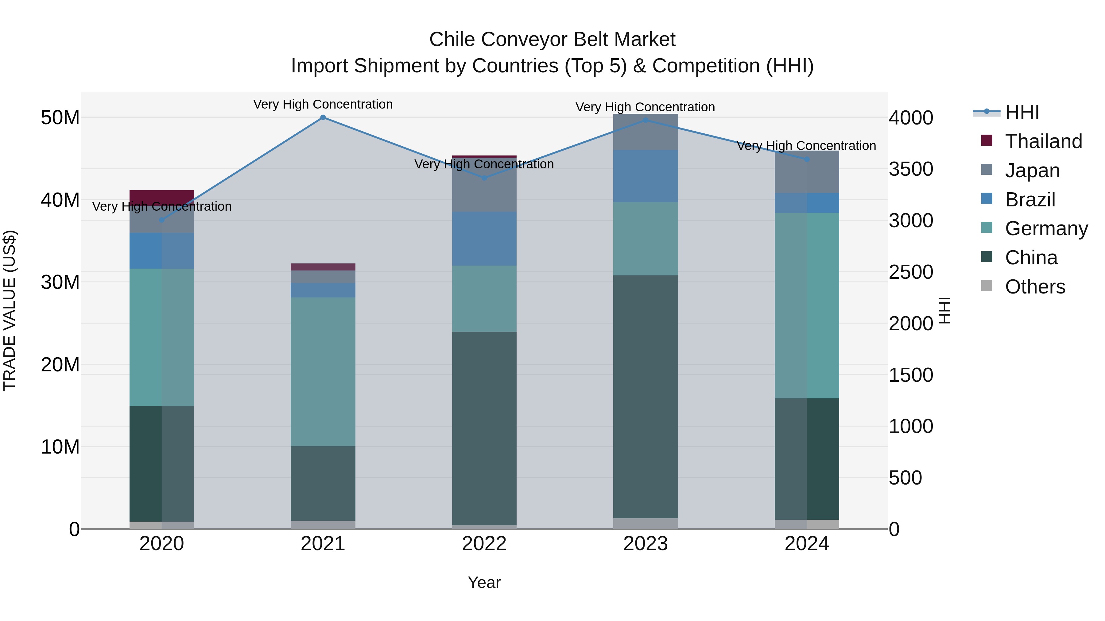 Chile Conveyor Belt Market Top 5 Importing Countries and Market Competition (HHI) Analysis