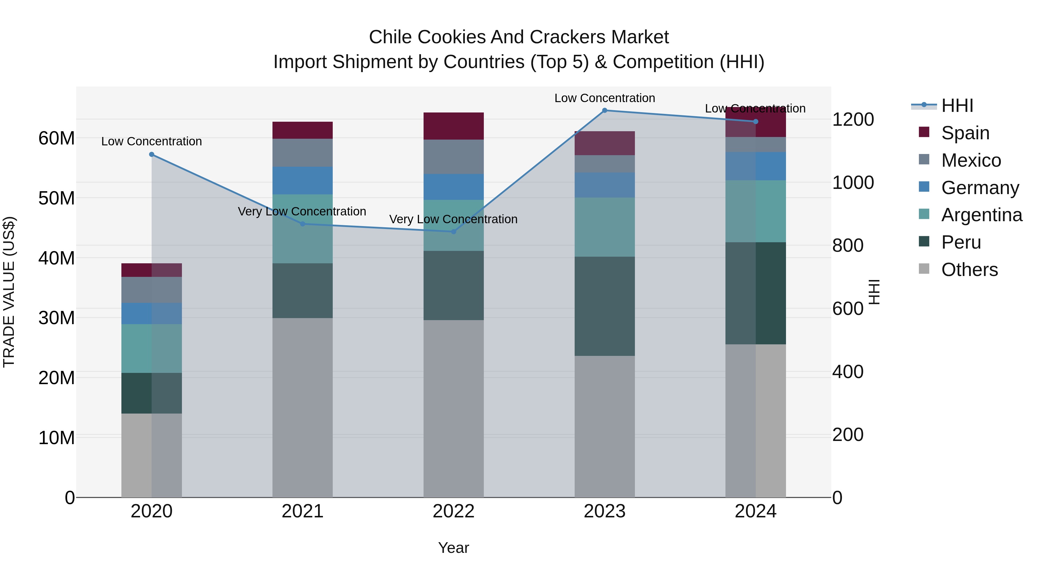 Chile Cookies and Crackers Market Top 5 Importing Countries and Market Competition (HHI) Analysis