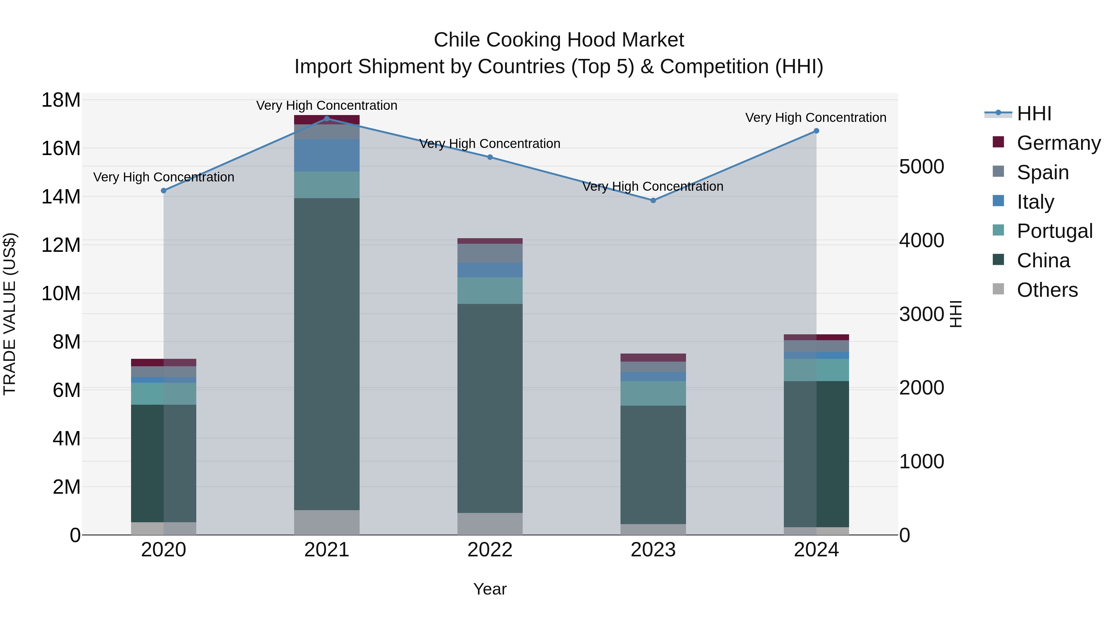 Chile Cooking Hood Market Top 5 Importing Countries and Market Competition (HHI) Analysis