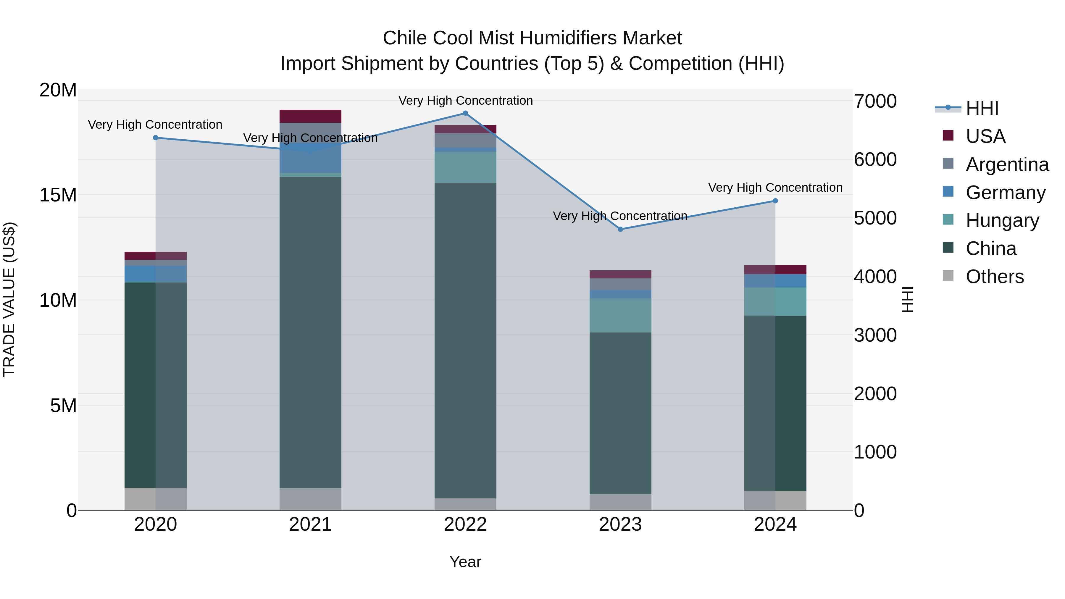Chile Cool Mist Humidifiers Market Top 5 Importing Countries and Market Competition (HHI) Analysis