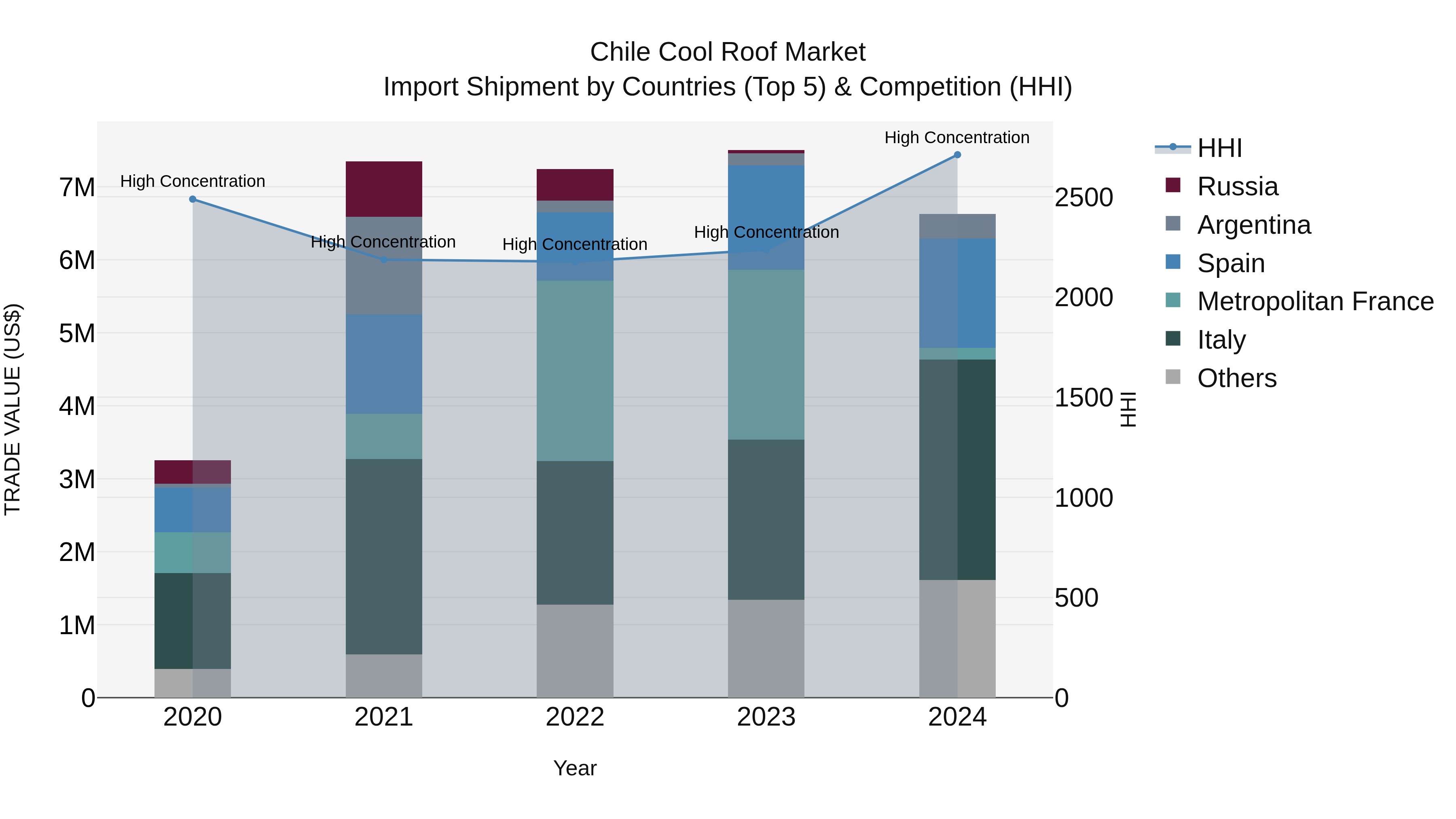 Chile Cool Roof Market Top 5 Importing Countries and Market Competition (HHI) Analysis