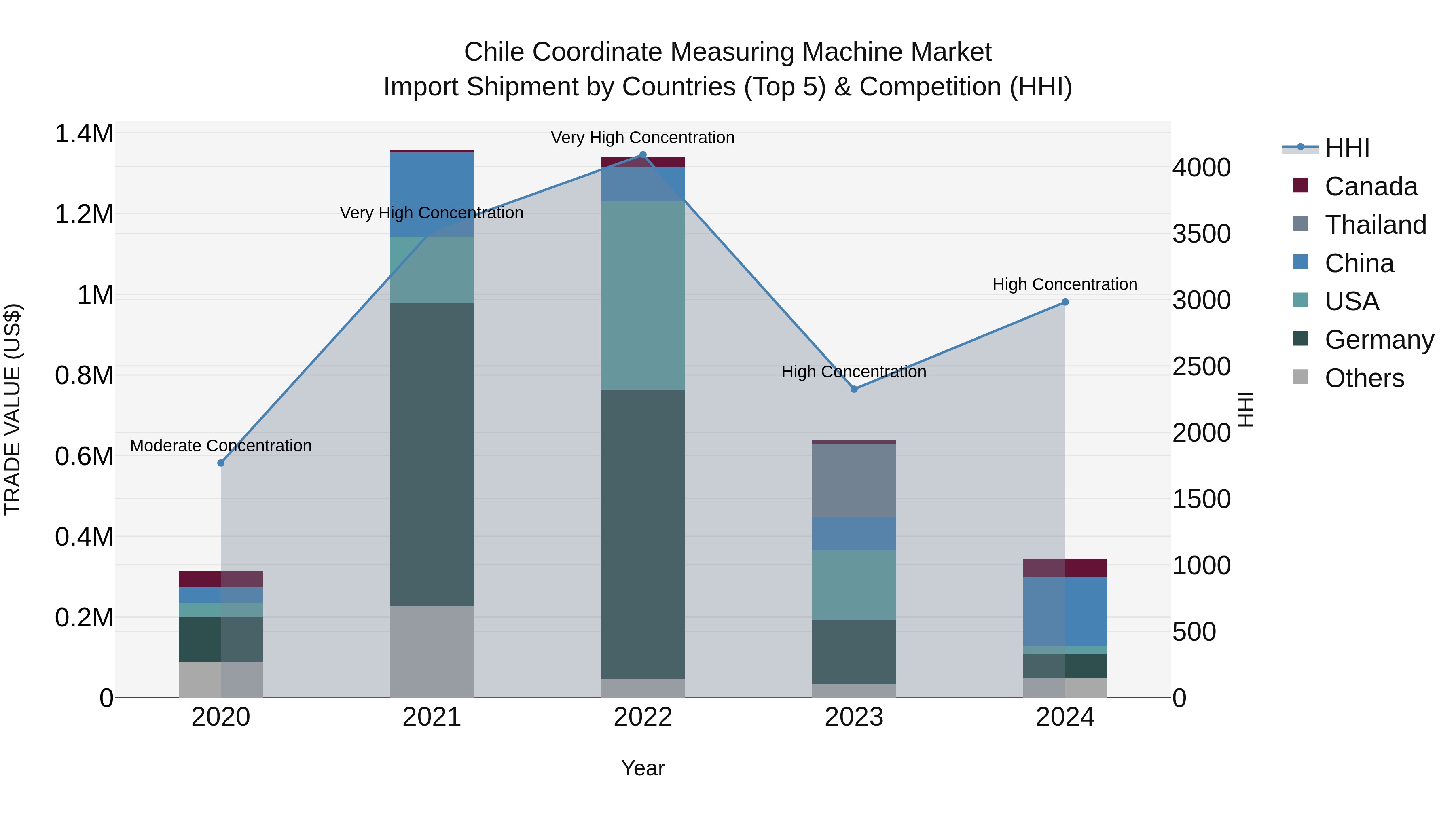 Chile Coordinate Measuring Machine Market Top 5 Importing Countries and Market Competition (HHI) Analysis