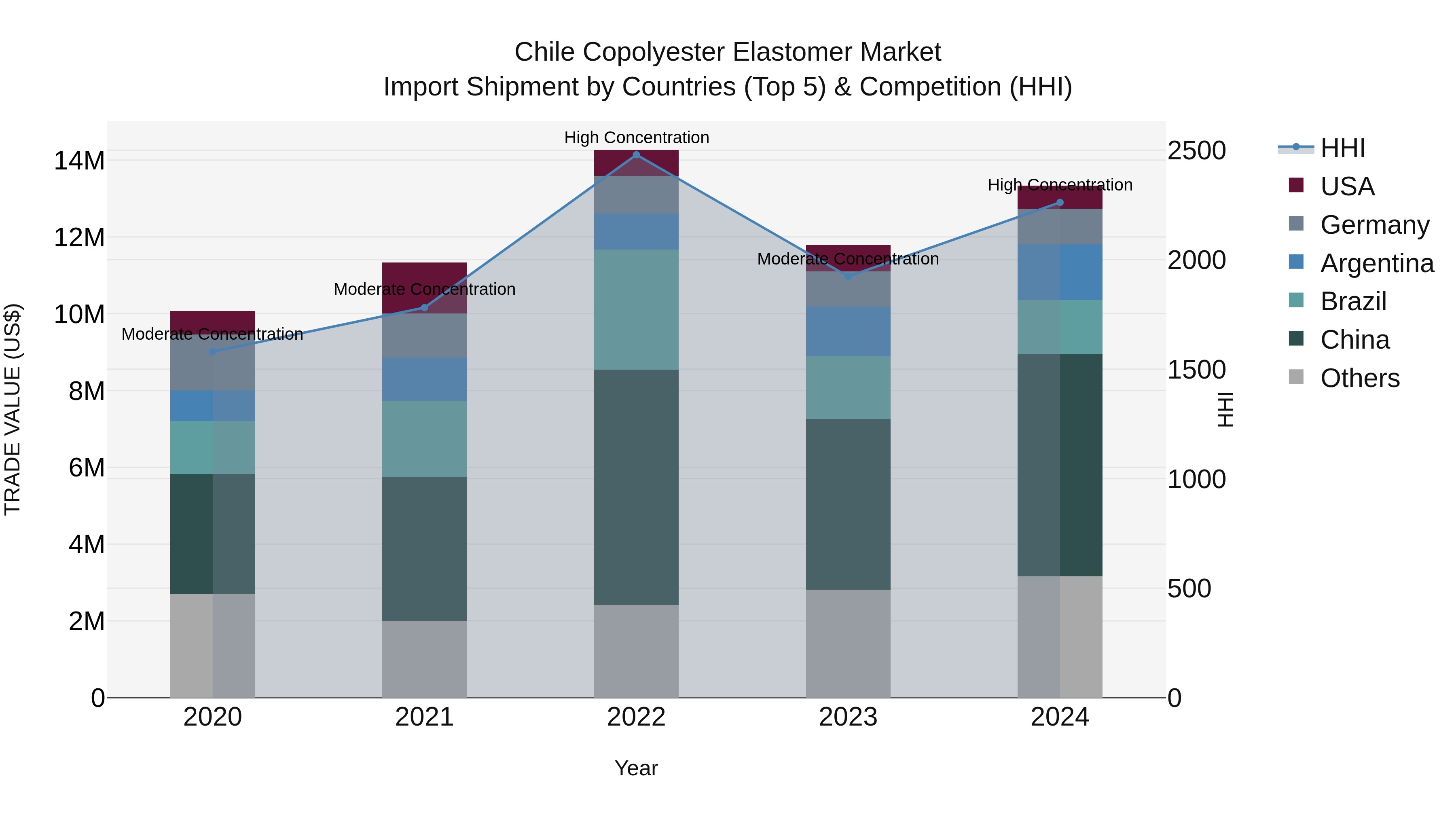 Chile Copolyester Elastomer Market Top 5 Importing Countries and Market Competition (HHI) Analysis