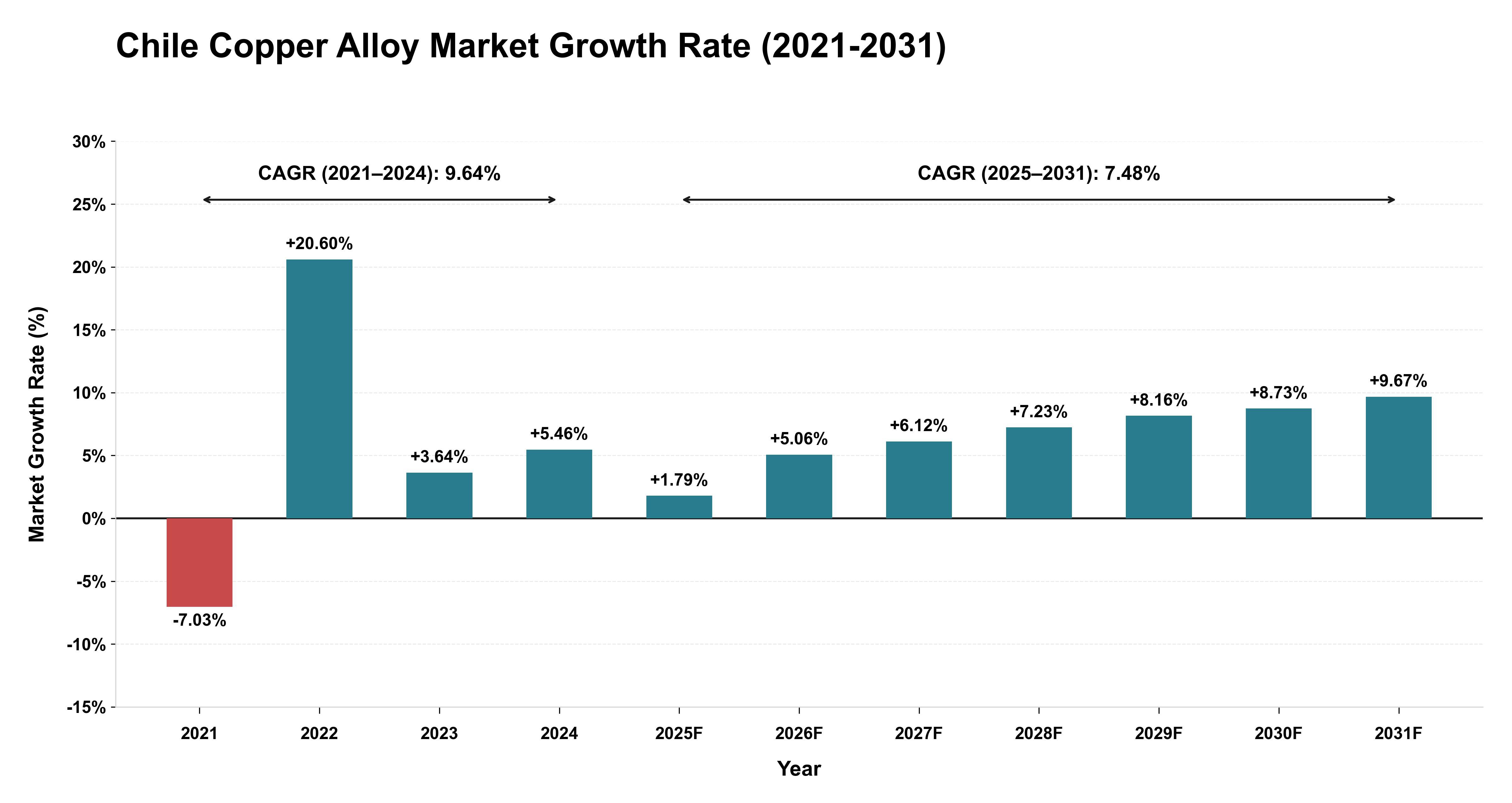 Chile Copper Alloy Market Growth Rate Analysis (2021-2031)