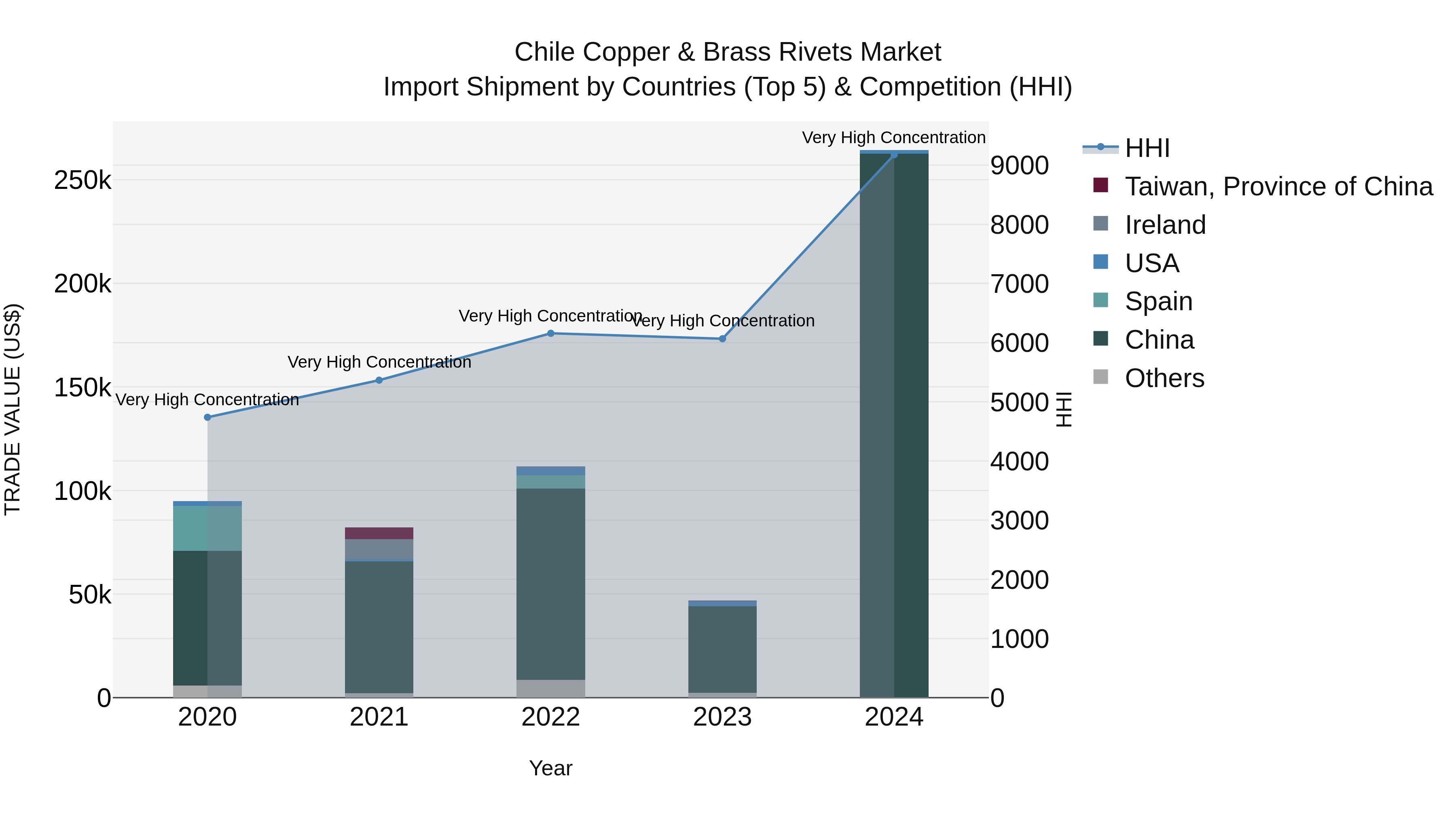 Chile Copper & Brass Rivets Market Top 5 Importing Countries and Market Competition (HHI) Analysis