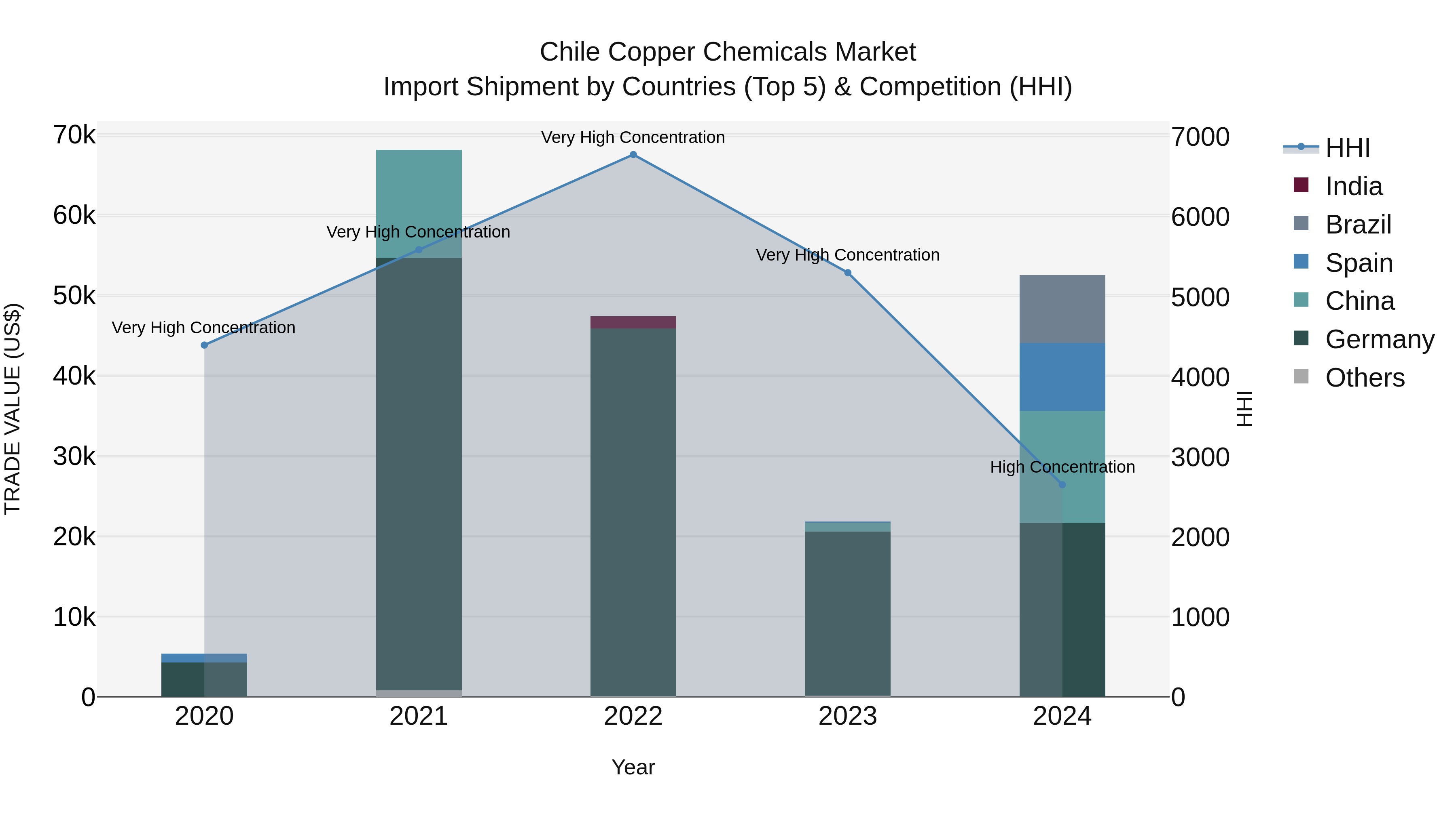 Chile Copper Chemicals Market Top 5 Importing Countries and Market Competition (HHI) Analysis