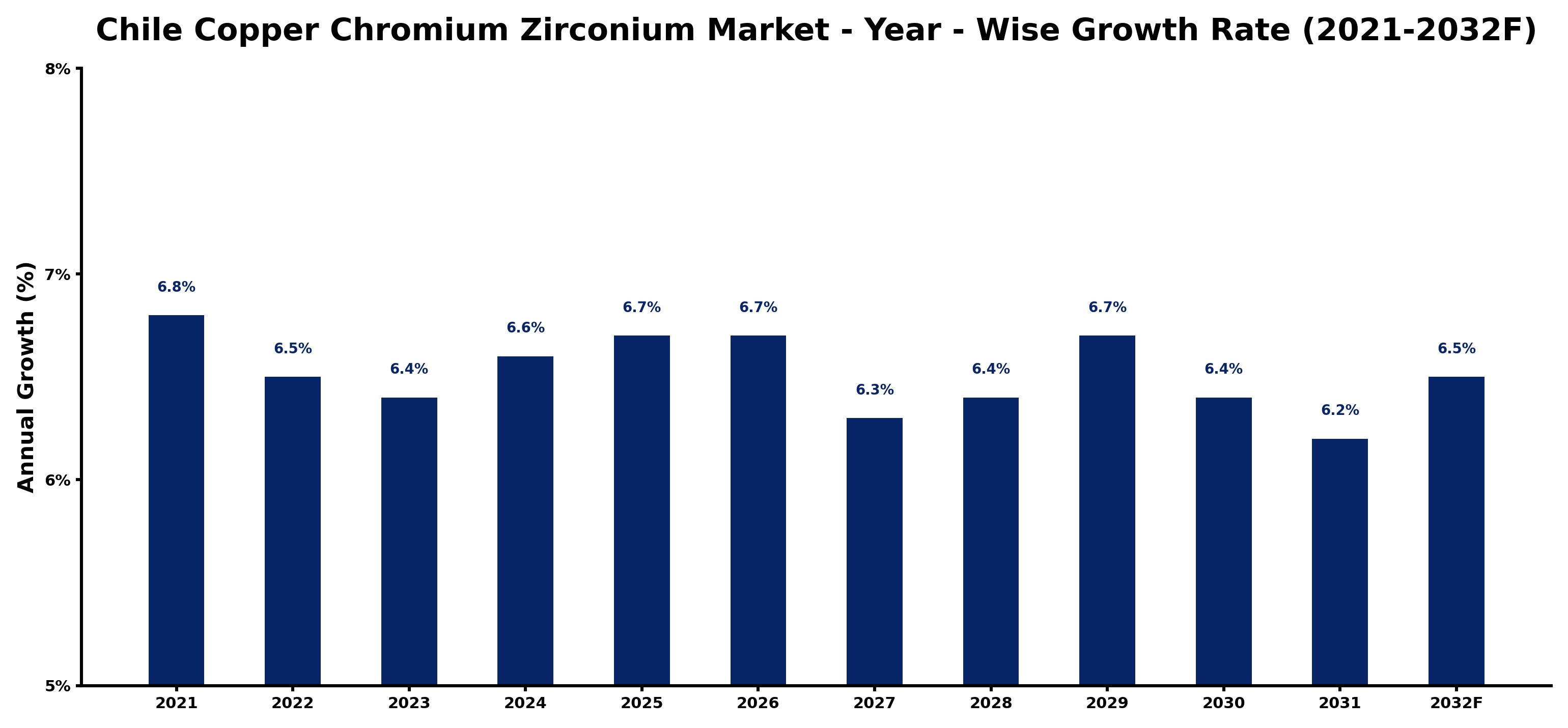 Chile Copper Chromium Zirconium Market Year-wise Growth Rate and Key Drivers