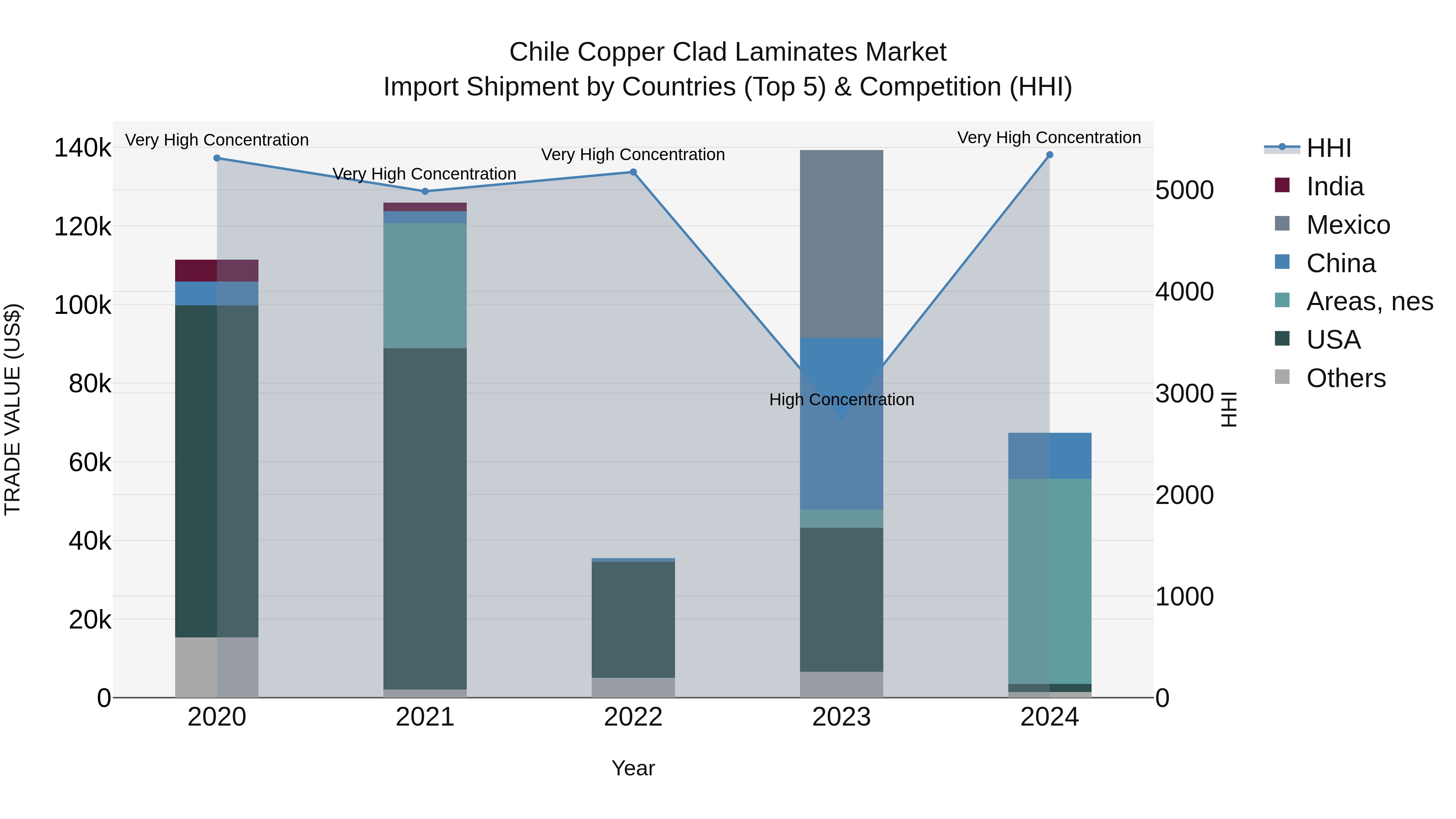 Chile Copper Clad Laminates Market Top 5 Importing Countries and Market Competition (HHI) Analysis