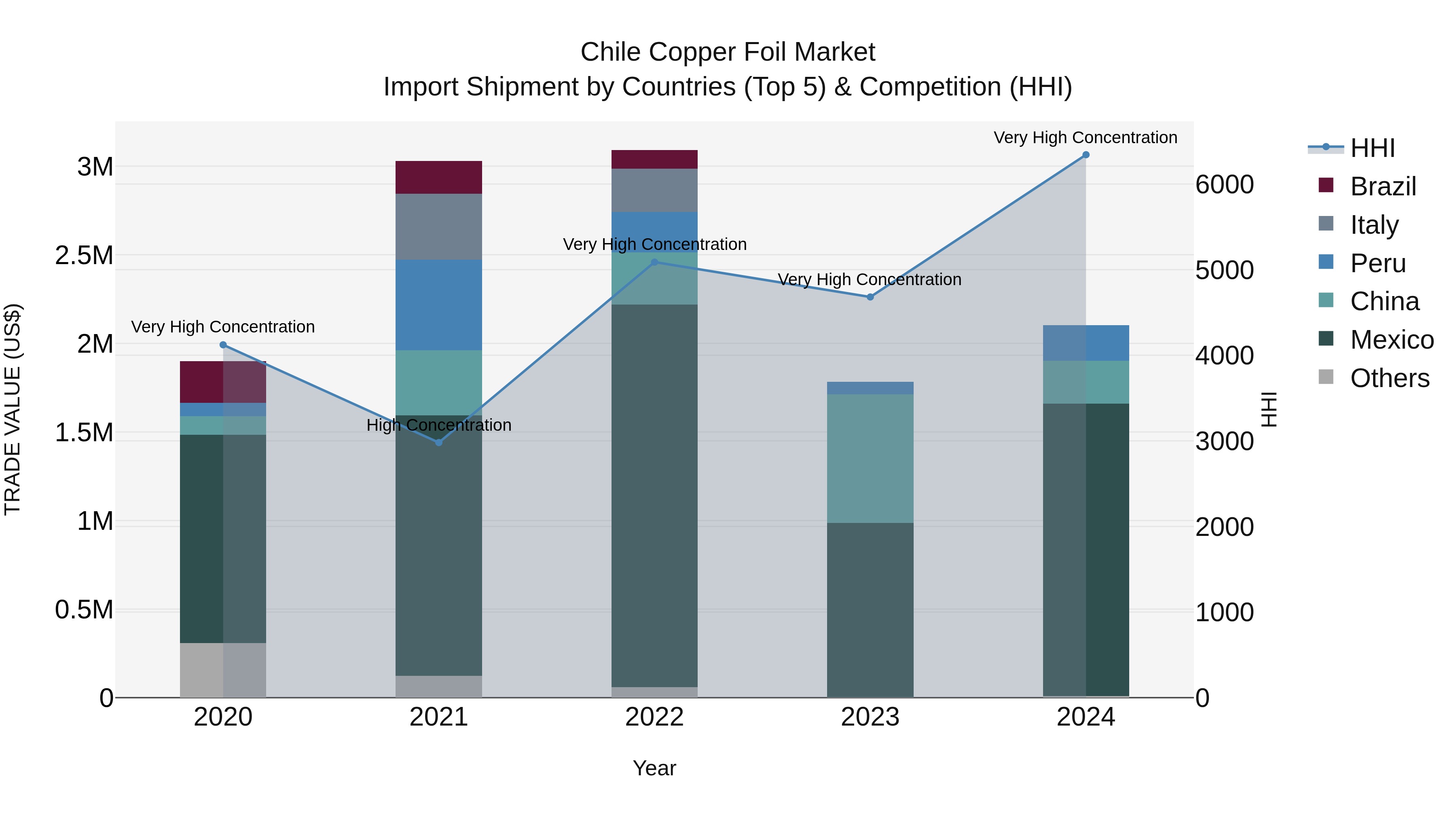 Chile Copper Foil Market Top 5 Importing Countries and Market Competition (HHI) Analysis