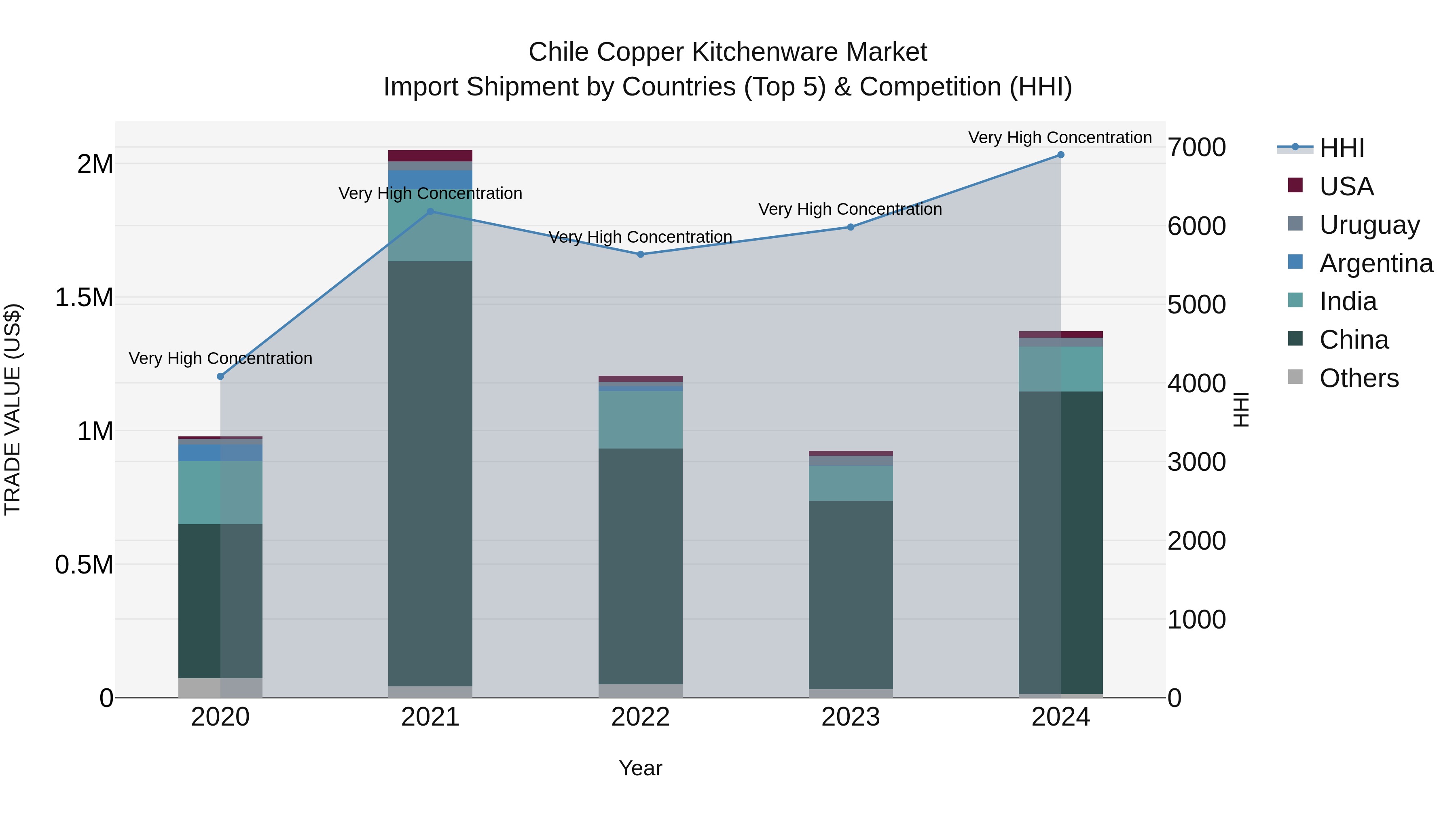 Chile Copper Kitchenware Market Top 5 Importing Countries and Market Competition (HHI) Analysis